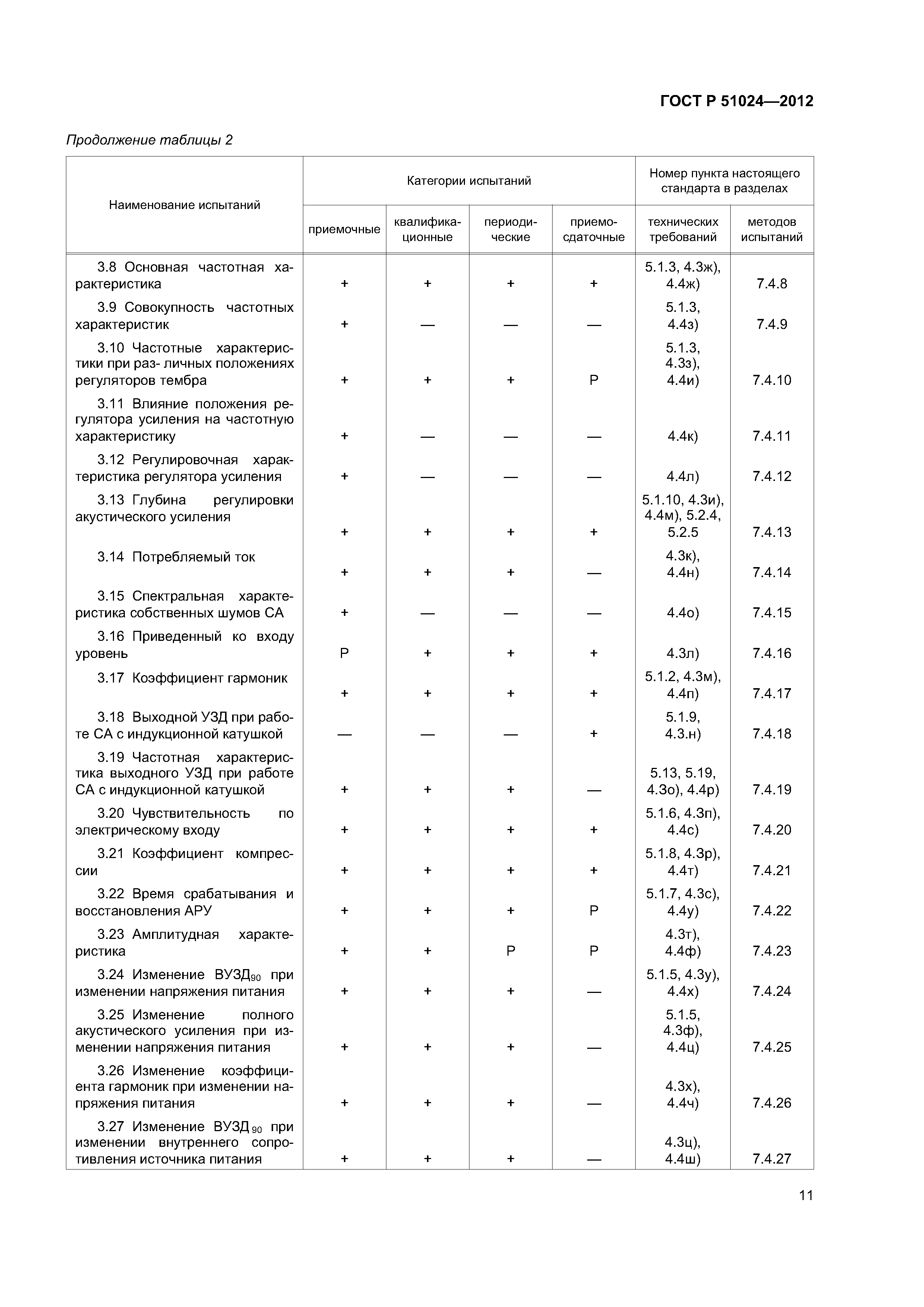 ГОСТ Р 51024-2012