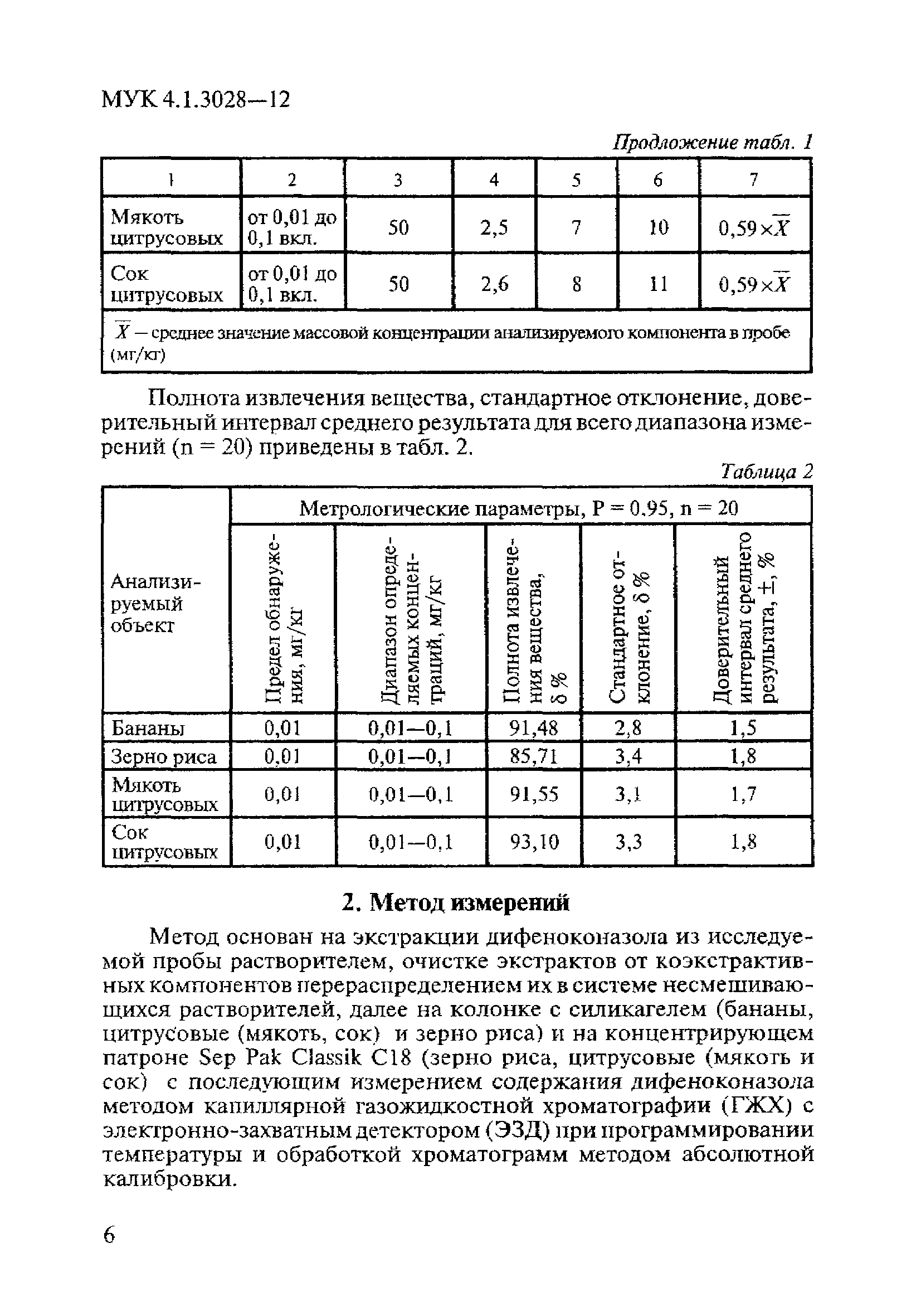 МУК 4.1.3028-12