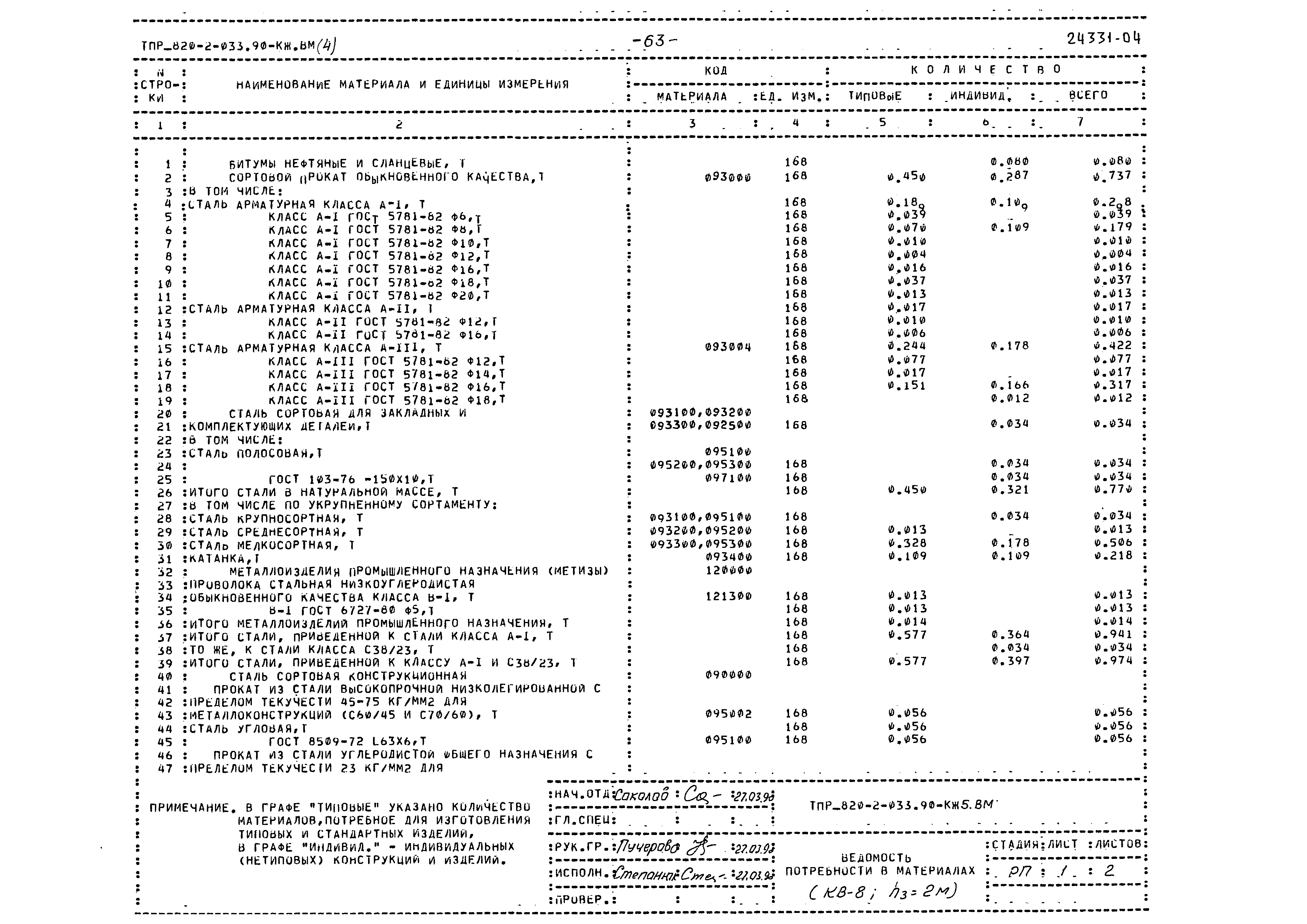 Типовые проектные решения 820-2-033.90