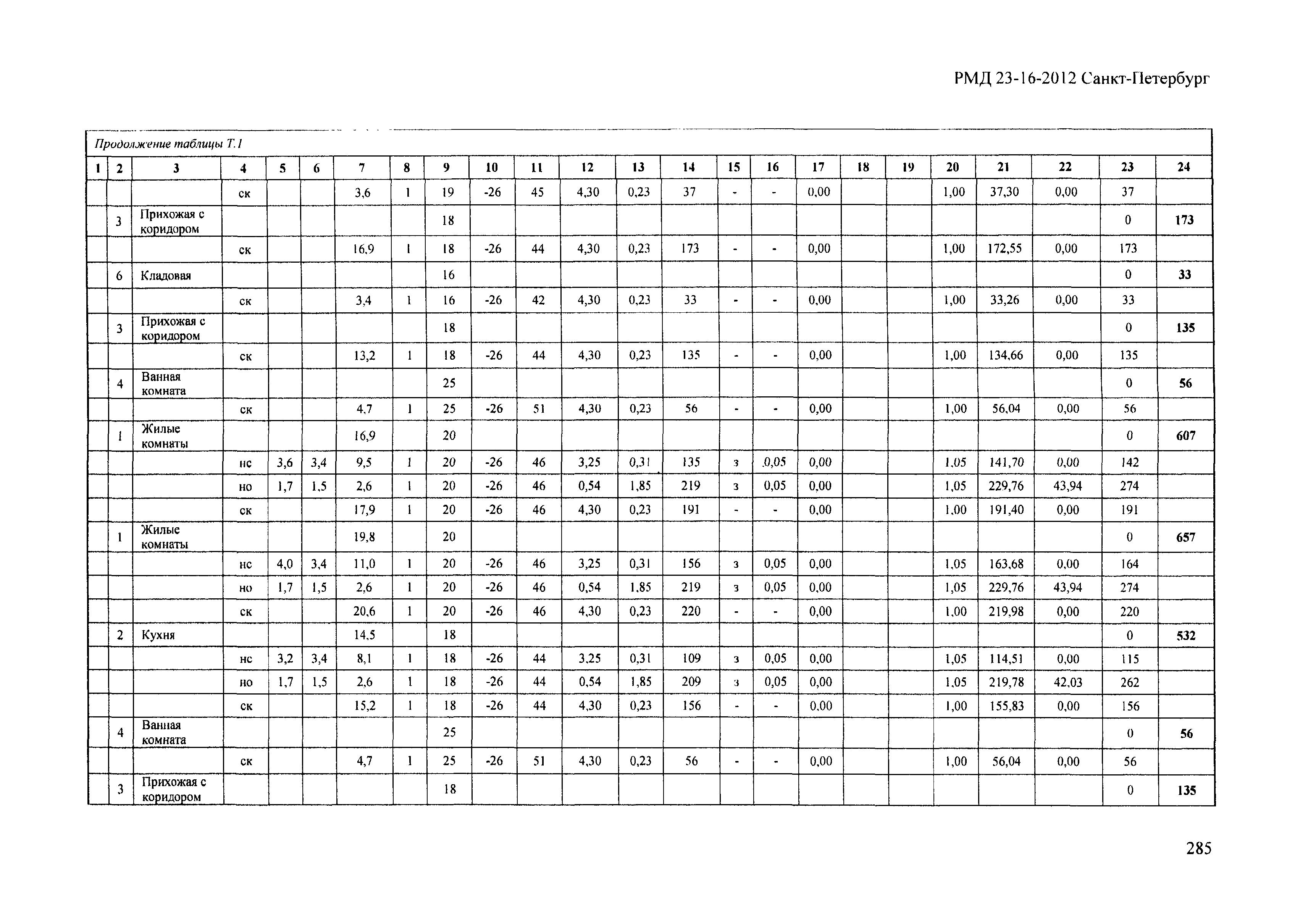 РМД 23-16-2012 Санкт-Петербург