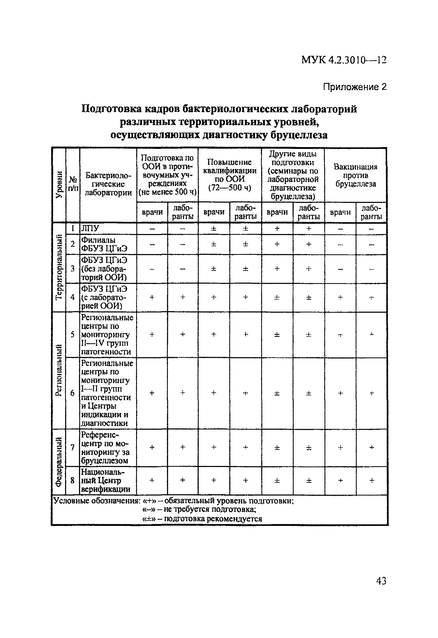 МУК 4.2.3010-12