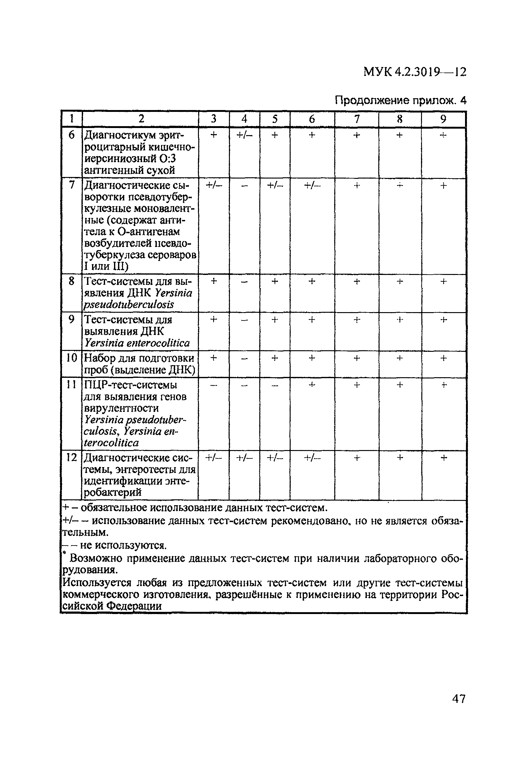 МУК 4.2.3019-12