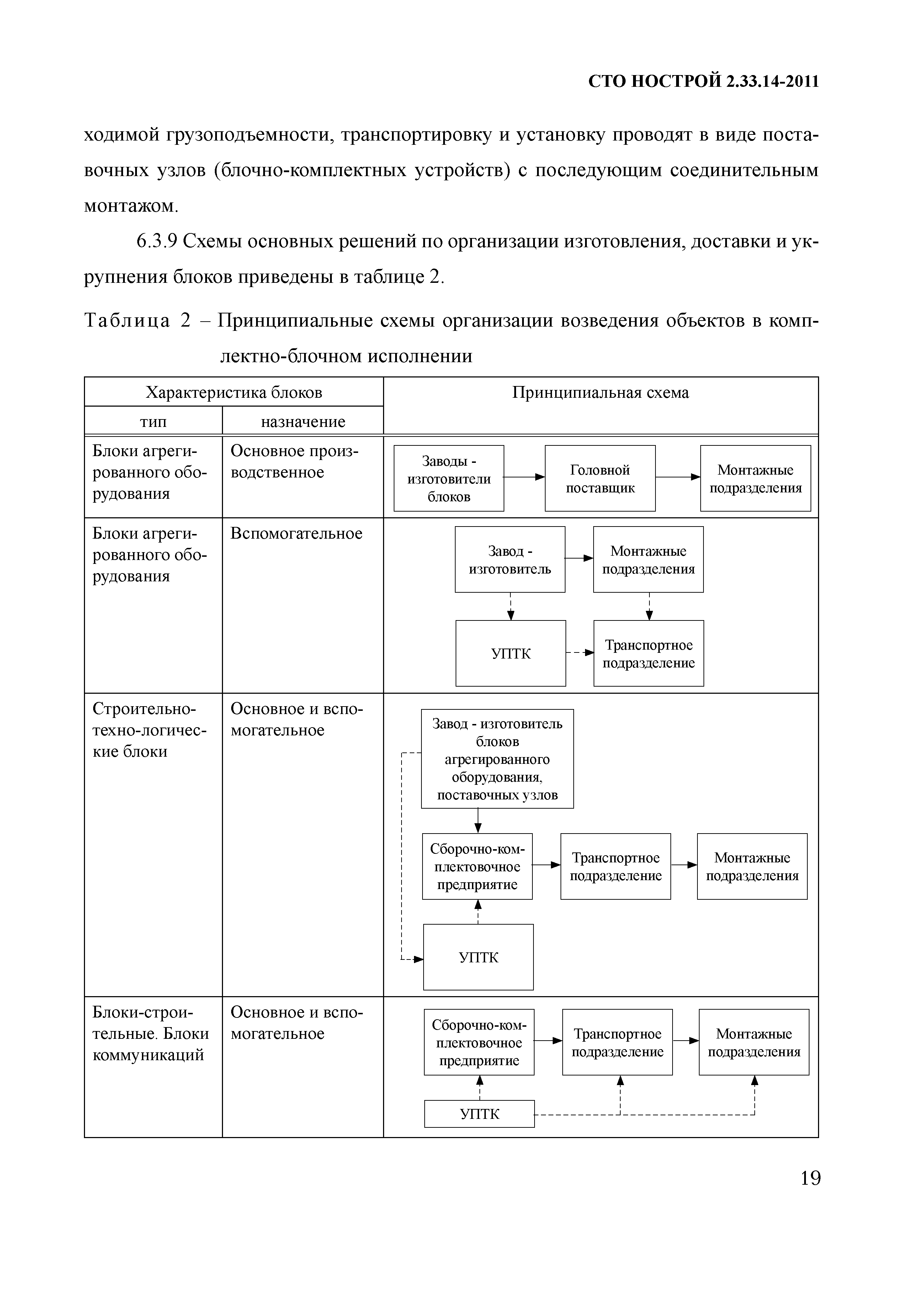 СТО НОСТРОЙ 2.33.14-2011