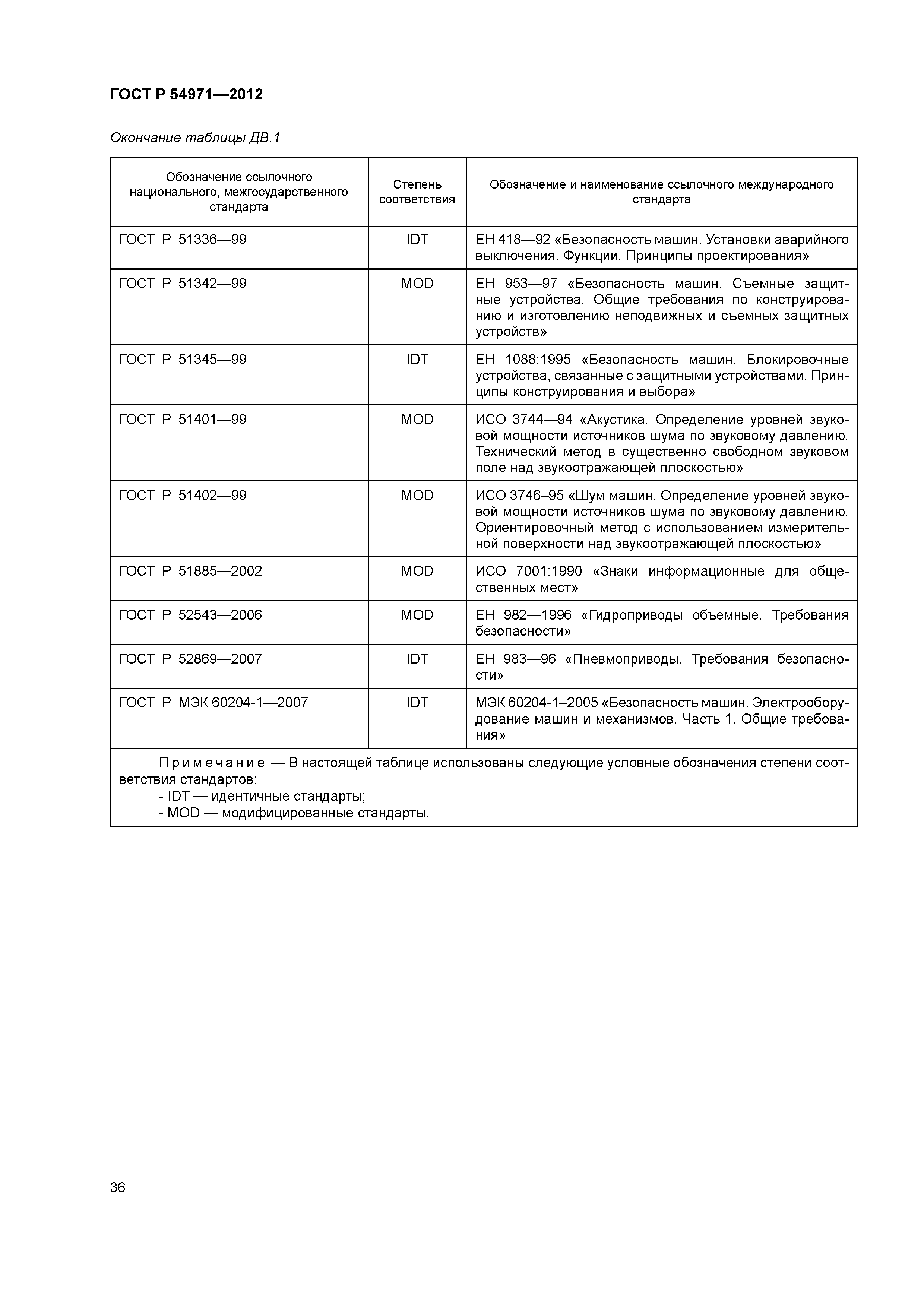 ГОСТ Р 54971-2012