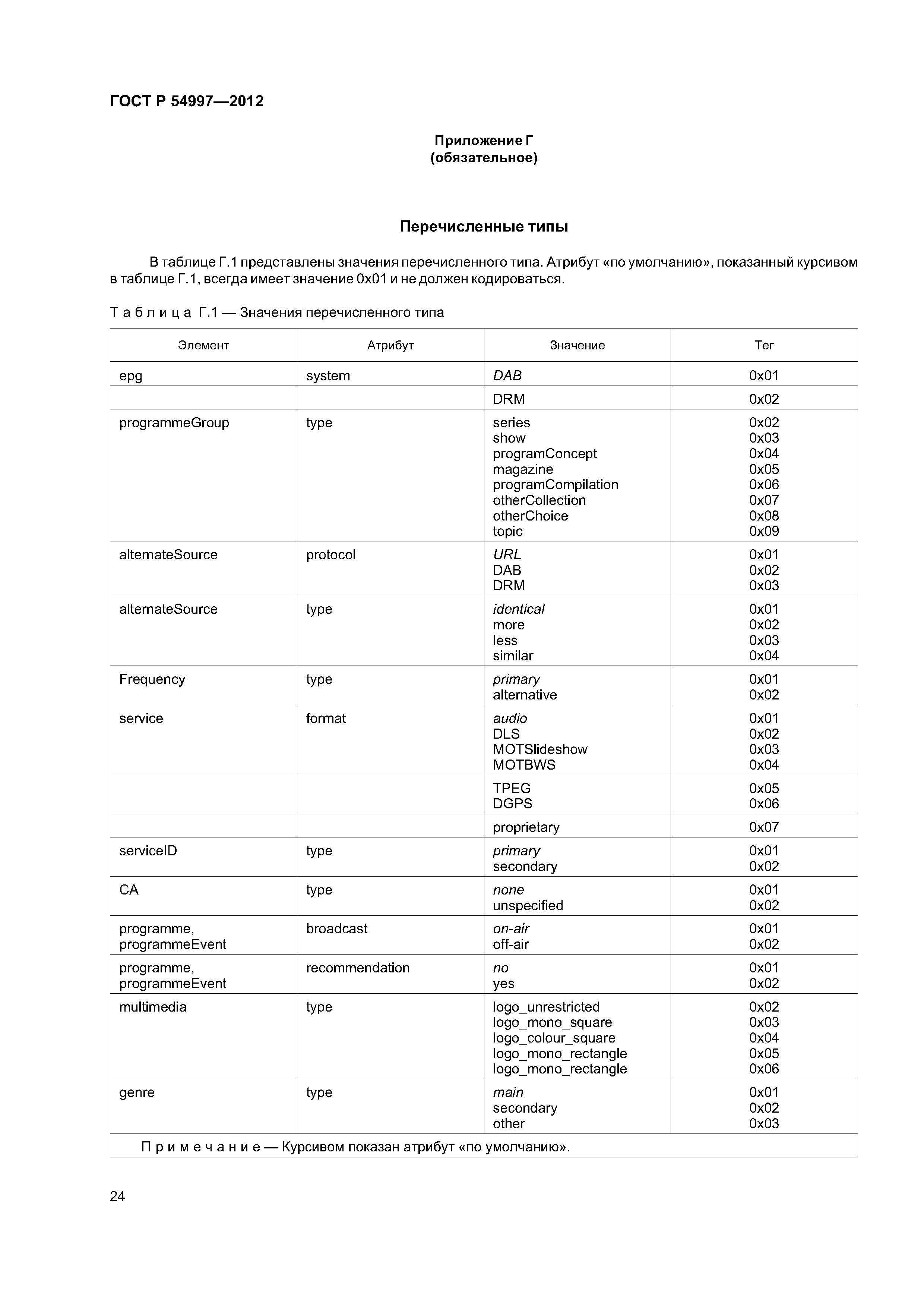 ГОСТ Р 54997-2012
