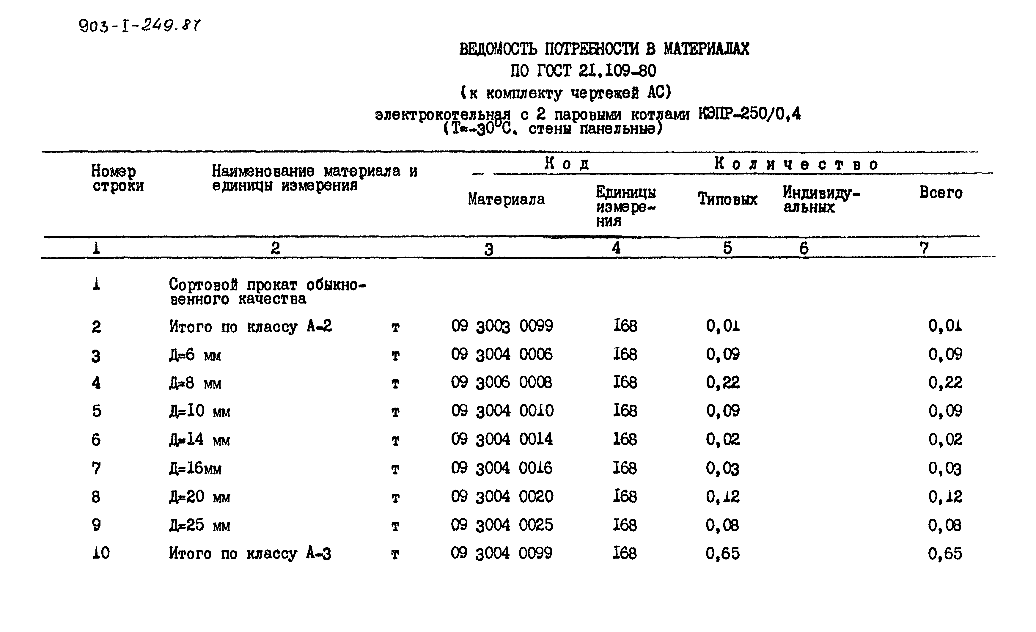 Типовой проект 903-1-249.87