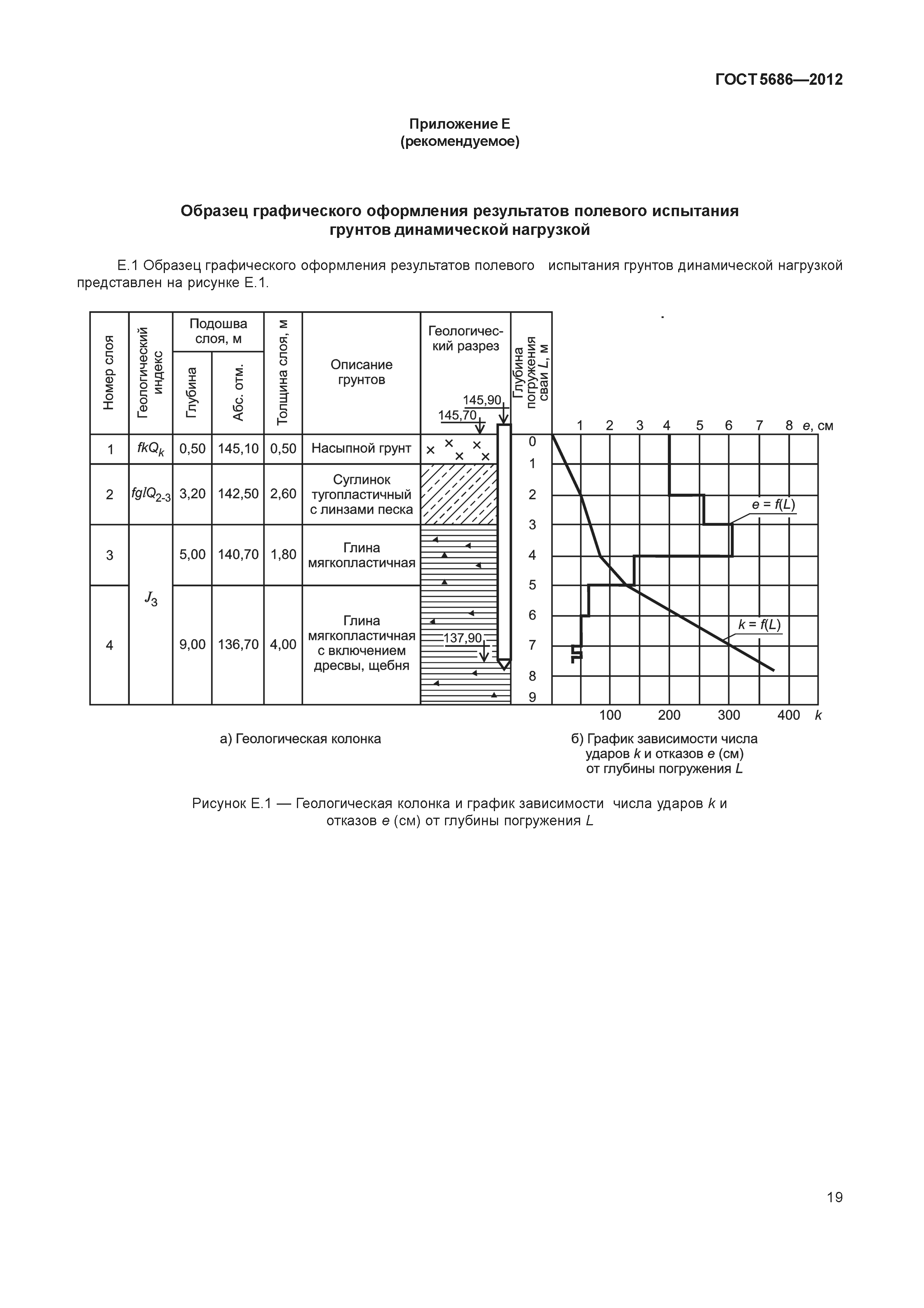ГОСТ 5686-2012