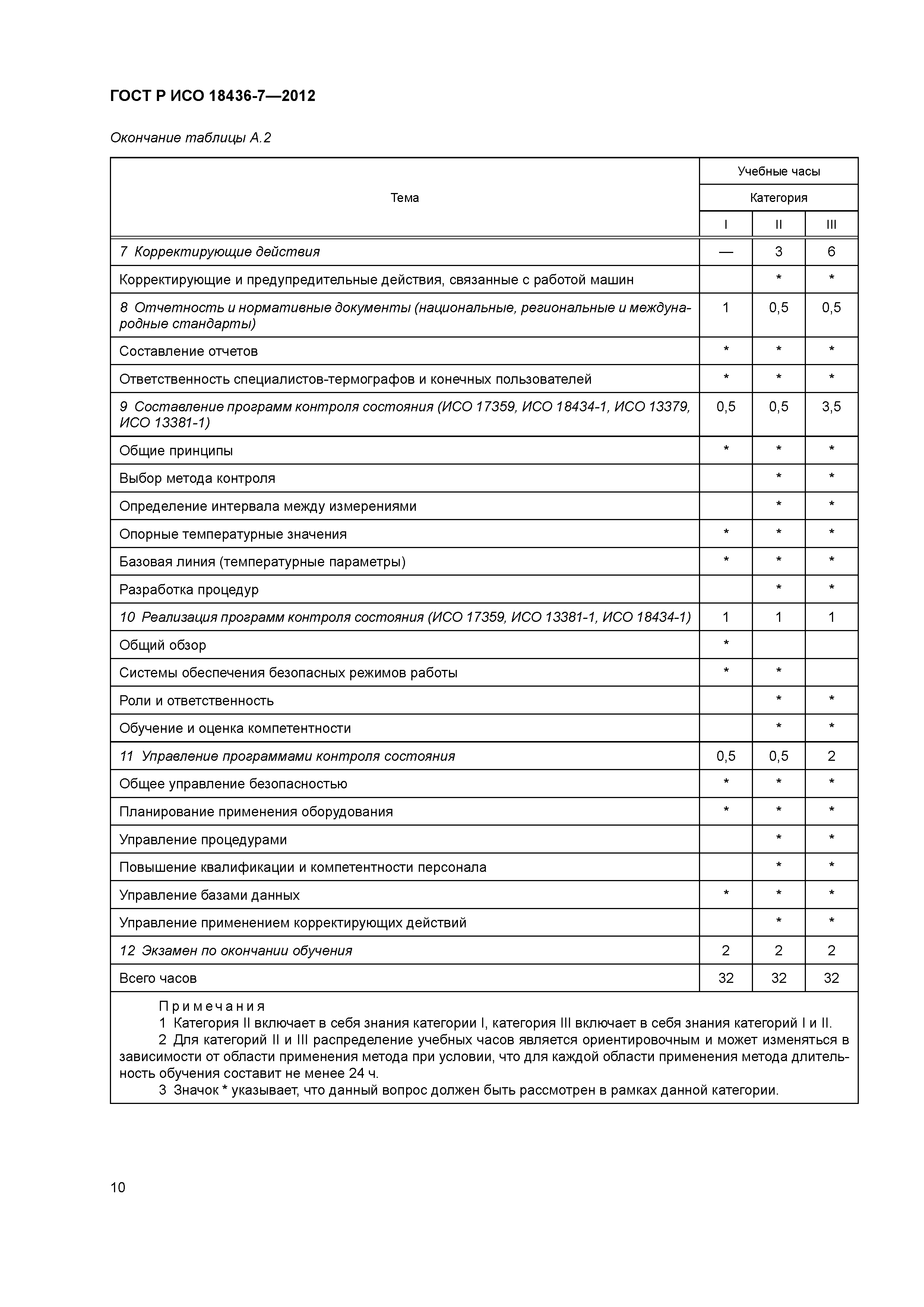 ГОСТ Р ИСО 18436-7-2012