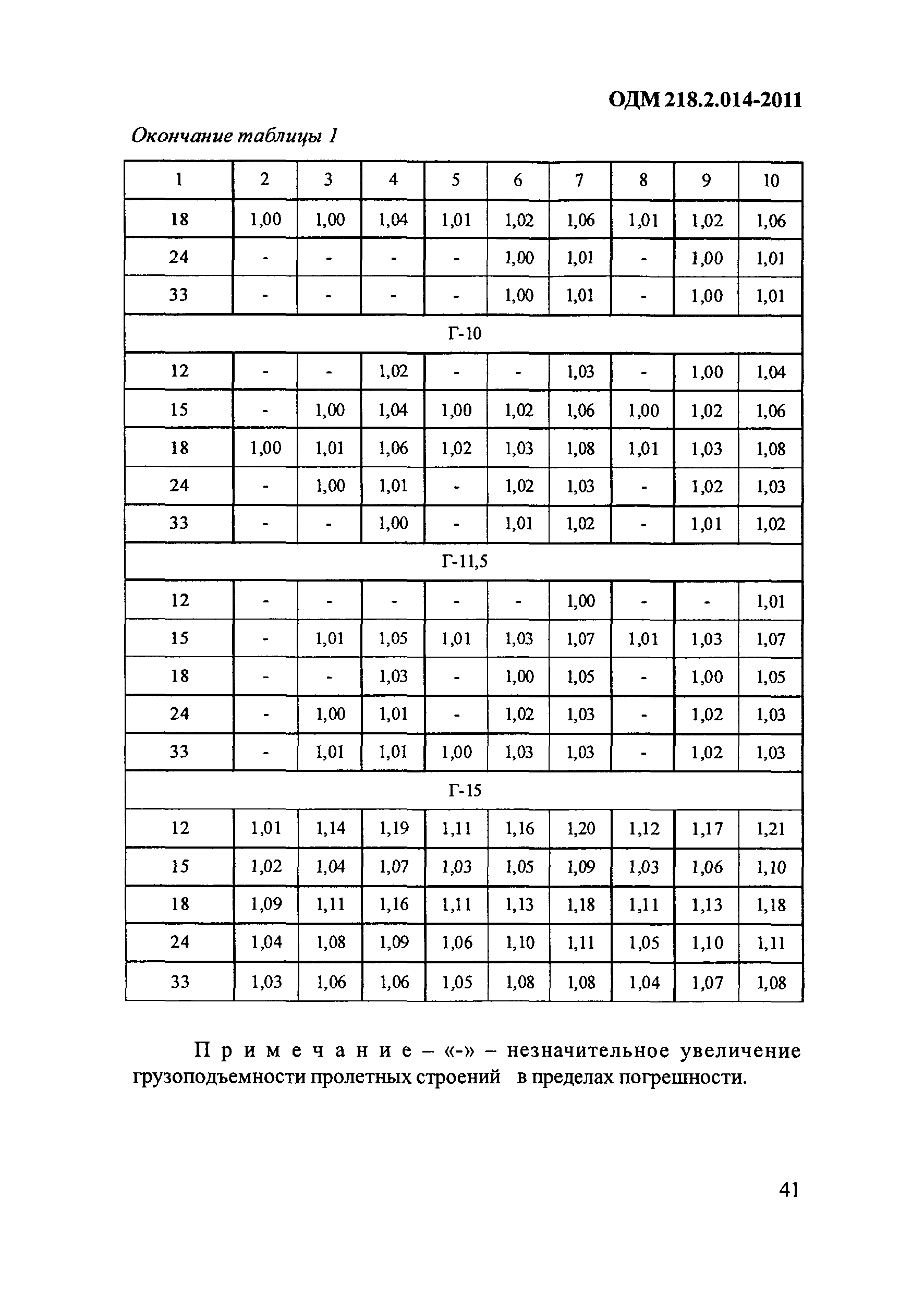 ОДМ 218.2.014-2011