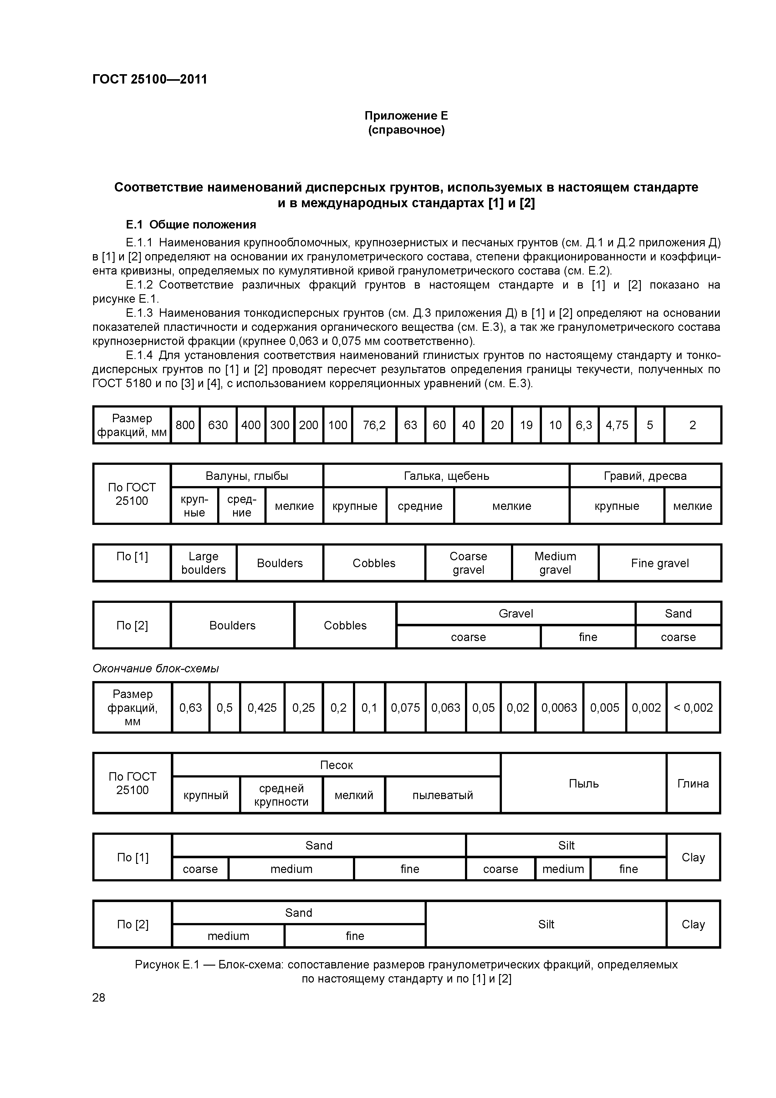 ГОСТ 25100-2011