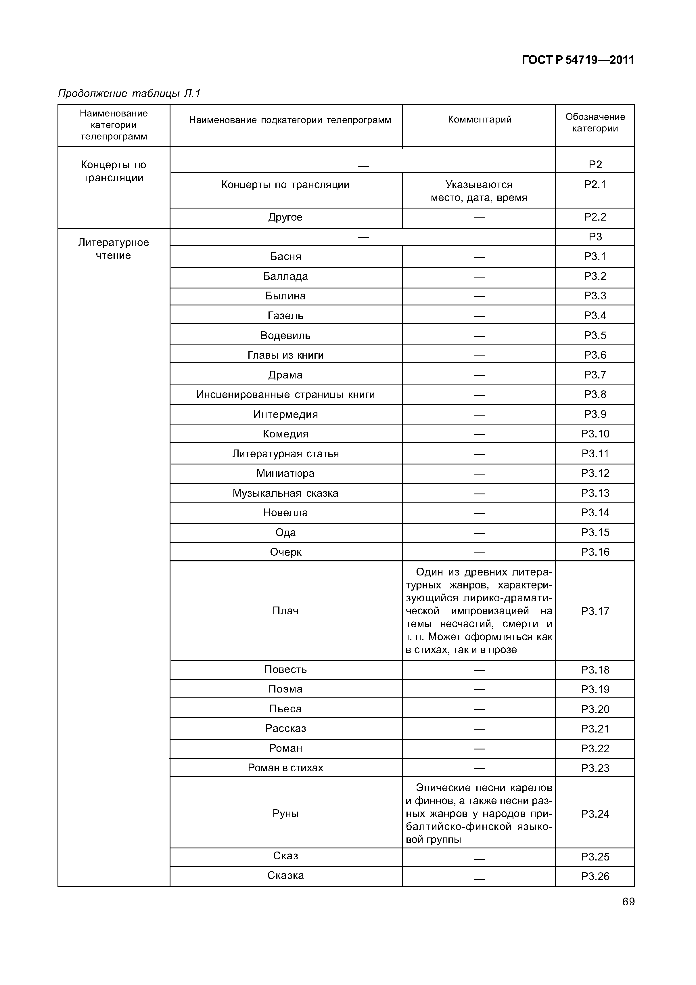 ГОСТ Р 54719-2011