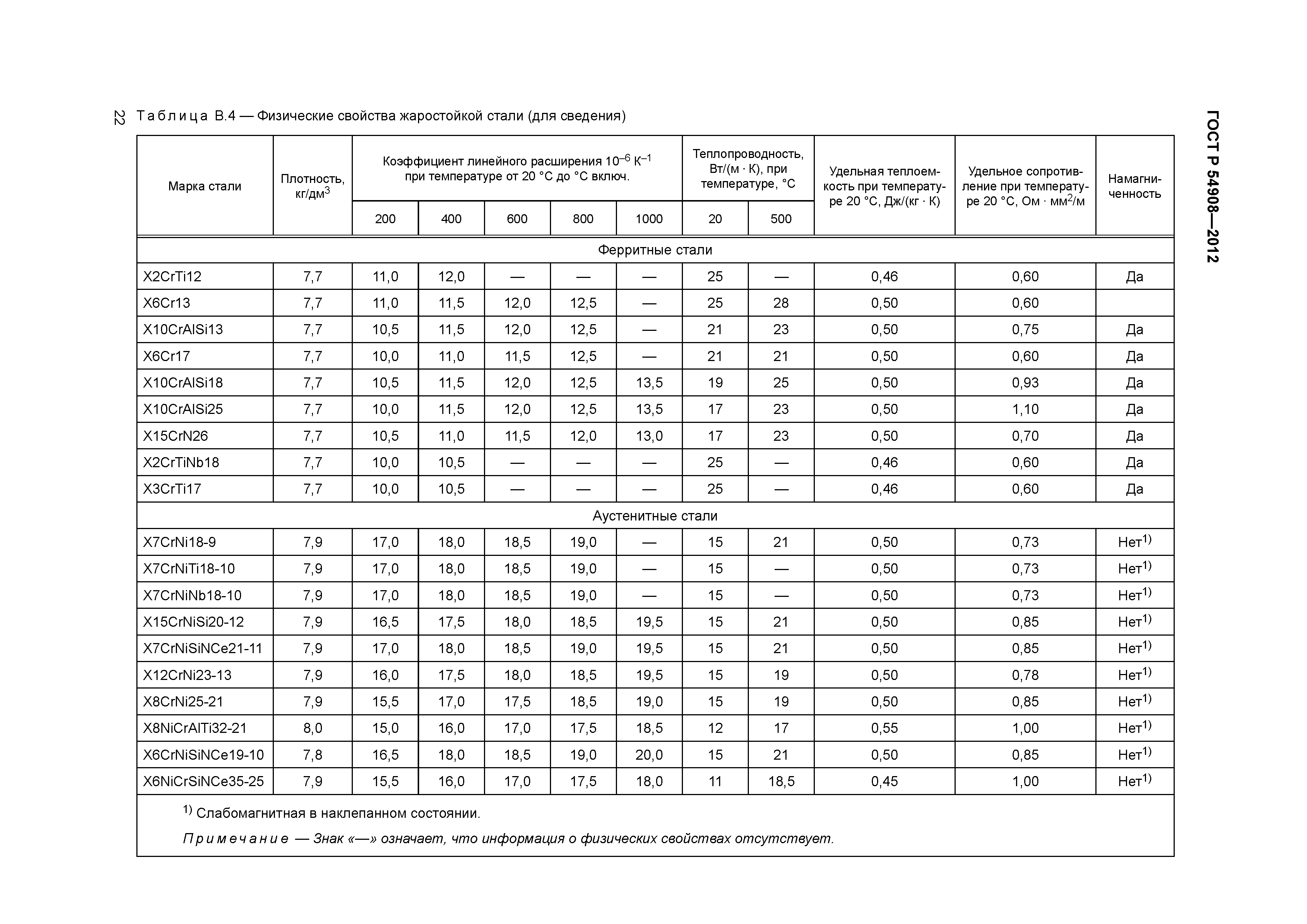 ГОСТ Р 54908-2012