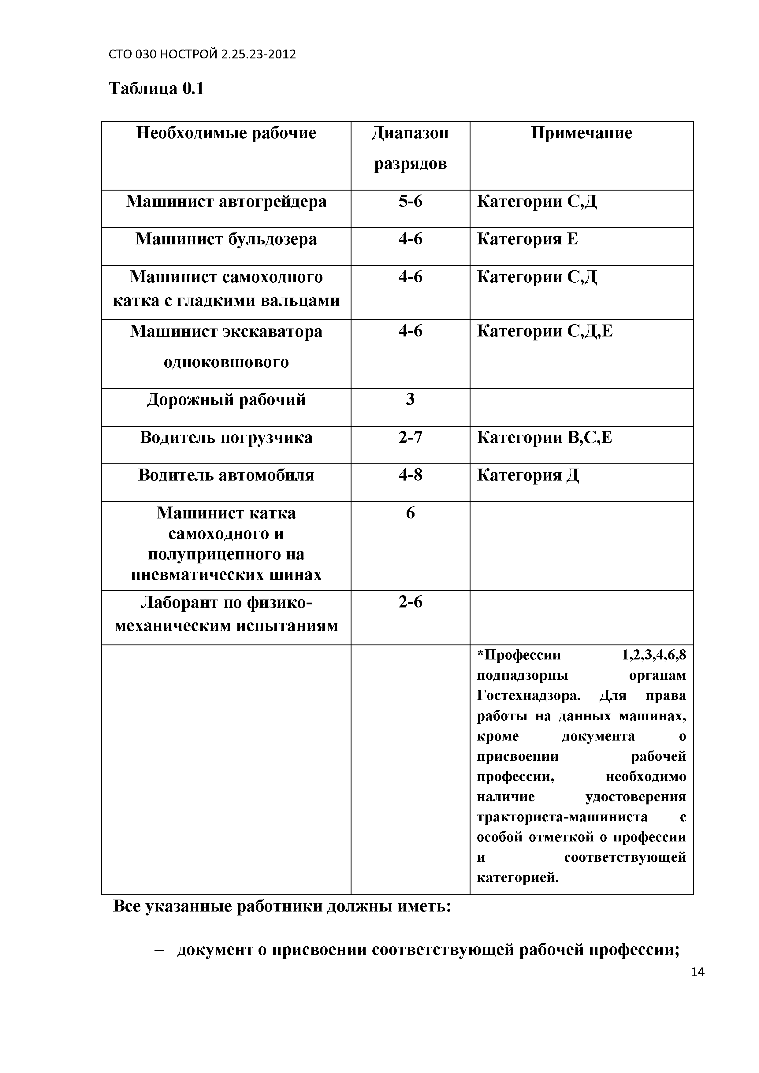 СТО 030 НОСТРОЙ 2.25.23-2012