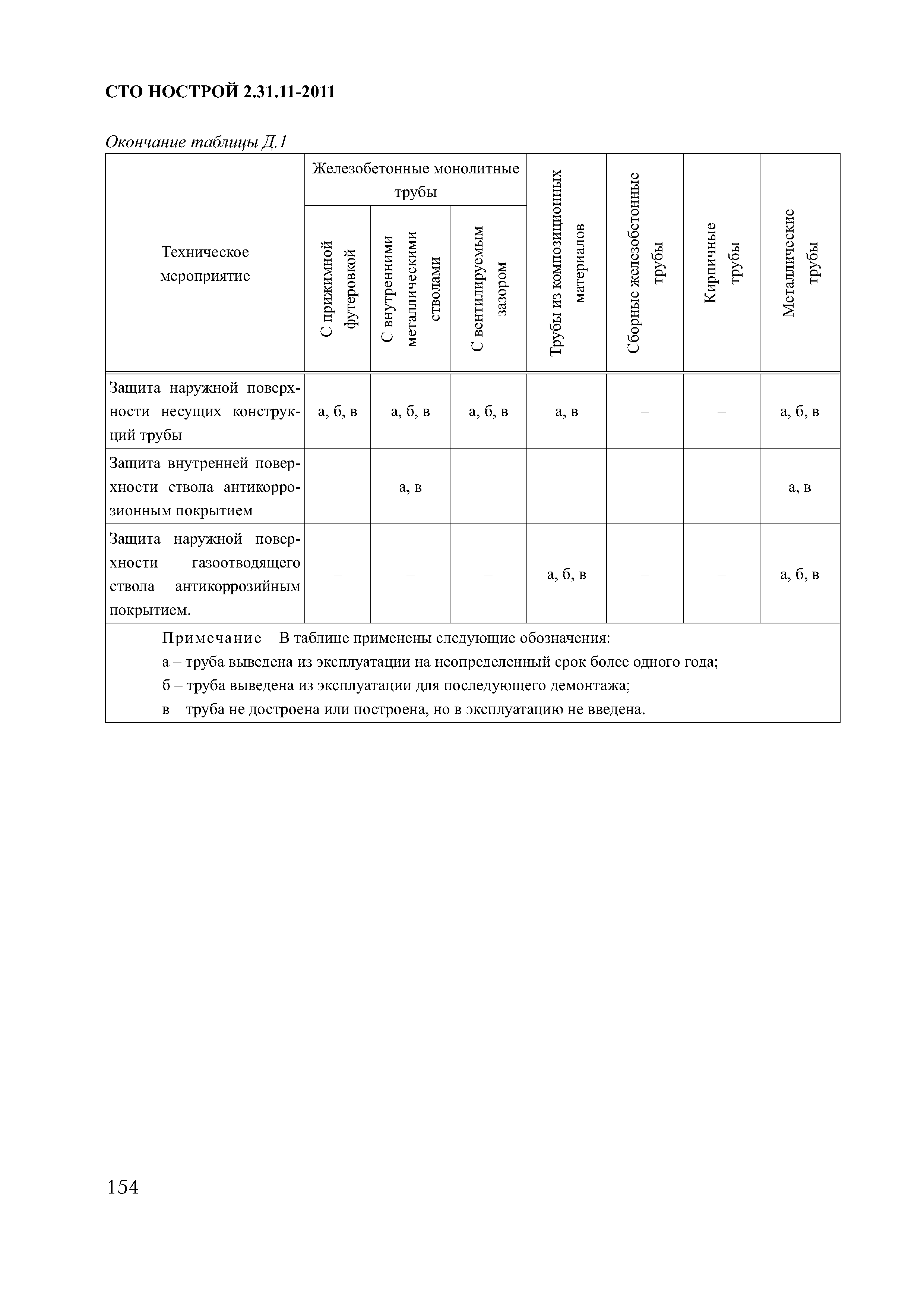 СТО НОСТРОЙ 2.31.11-2011