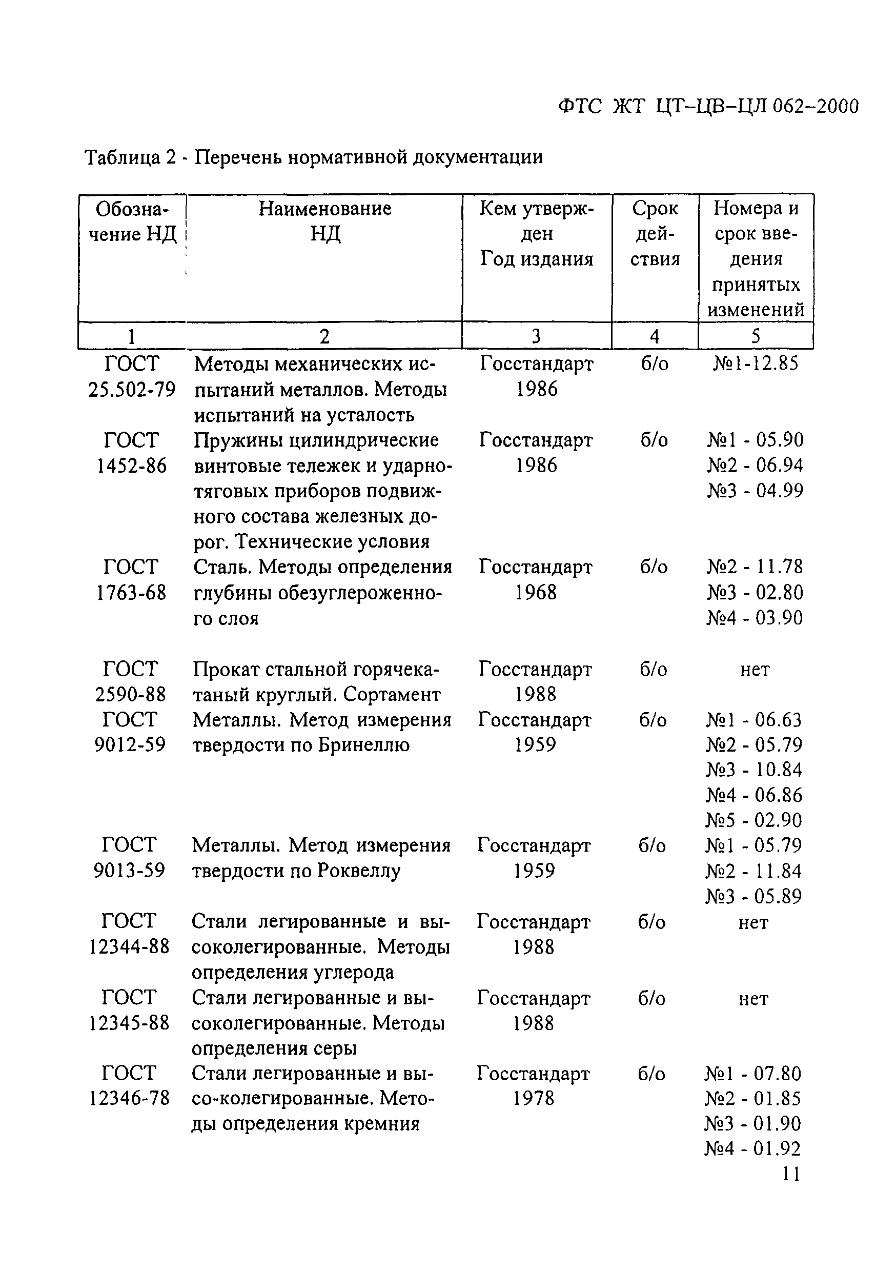 ФТС ЖТ ЦТ-ЦВ-ЦЛ 062-2000