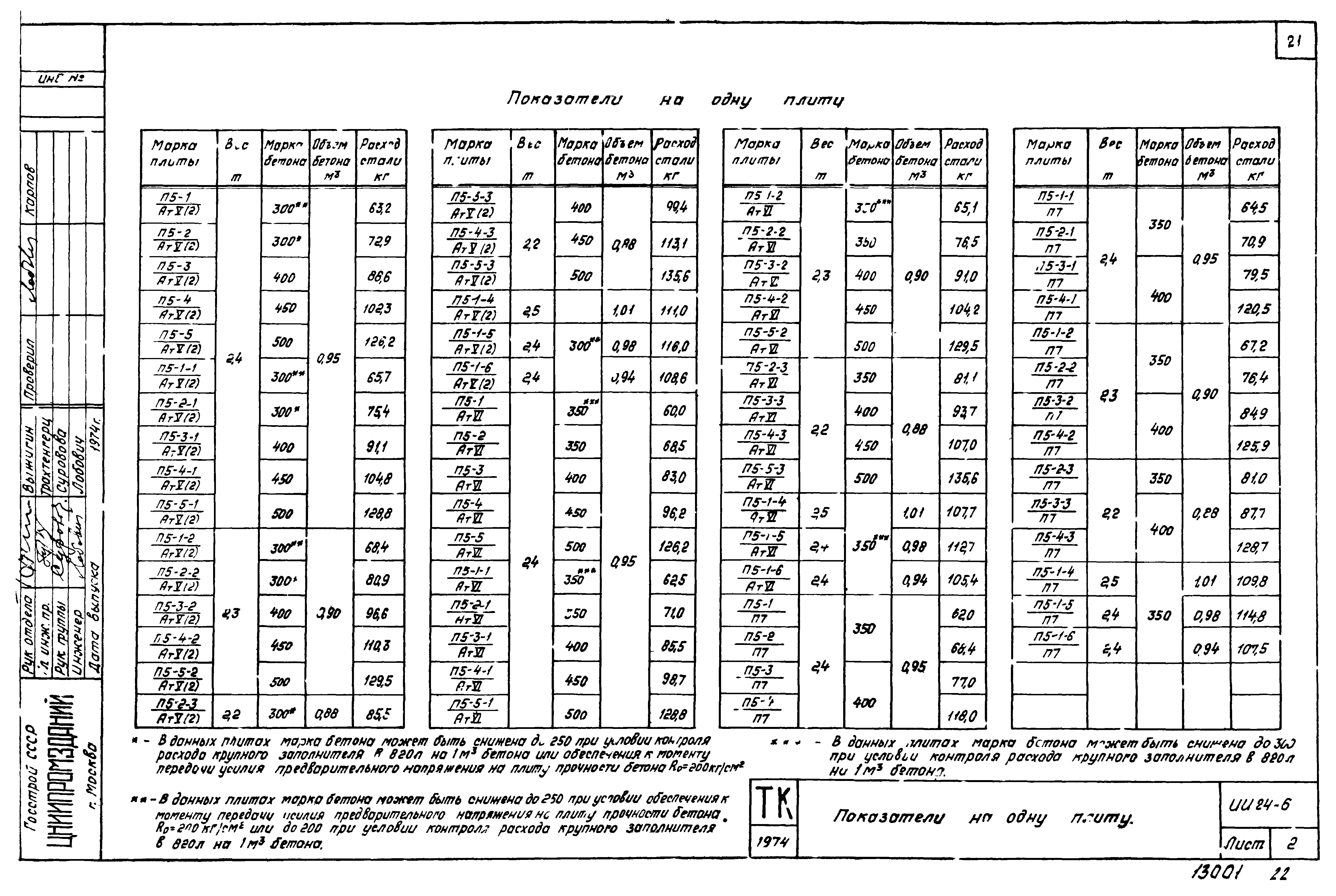 Серия ИИ24-6