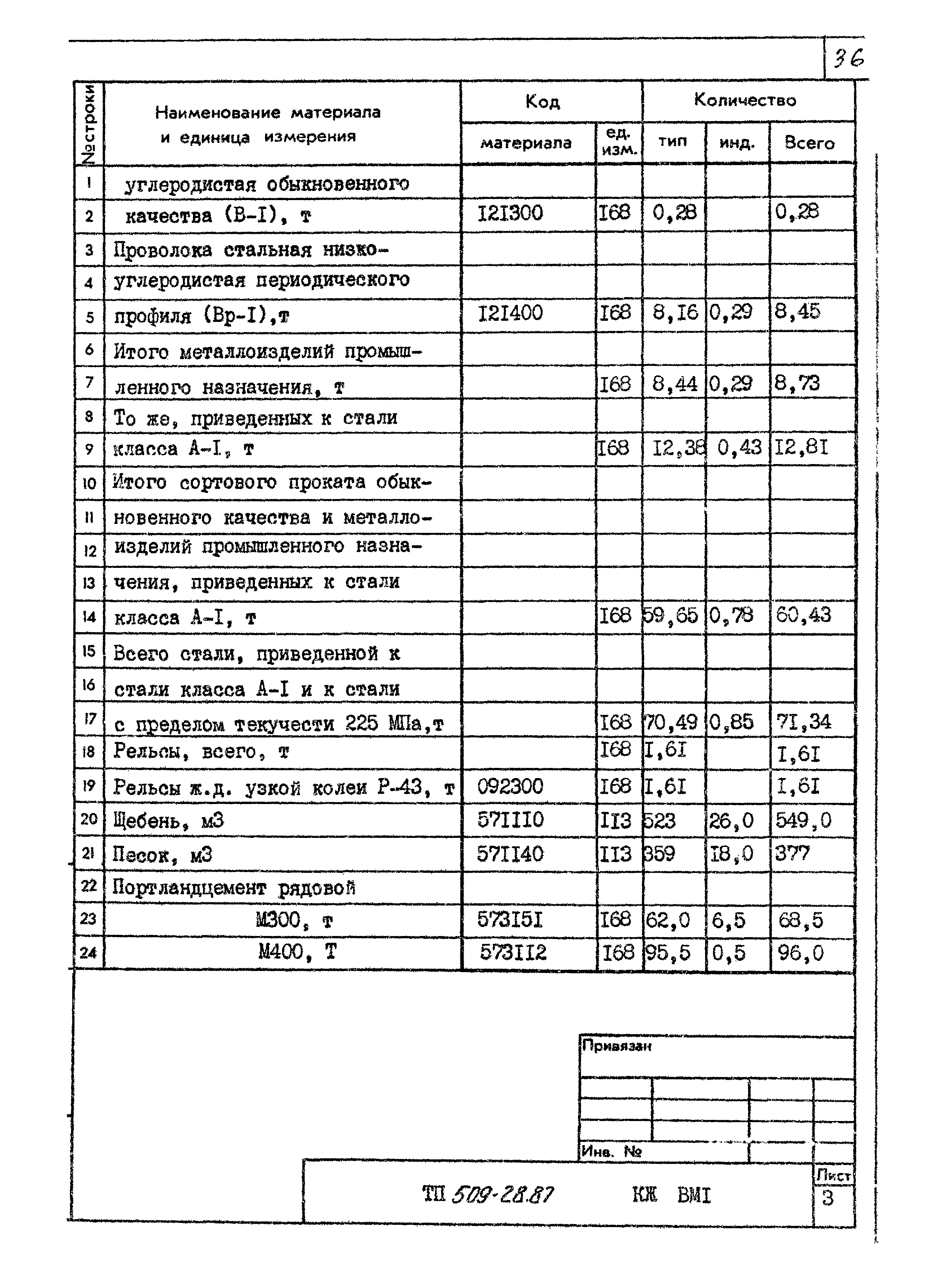 Типовой проект 509-28.87