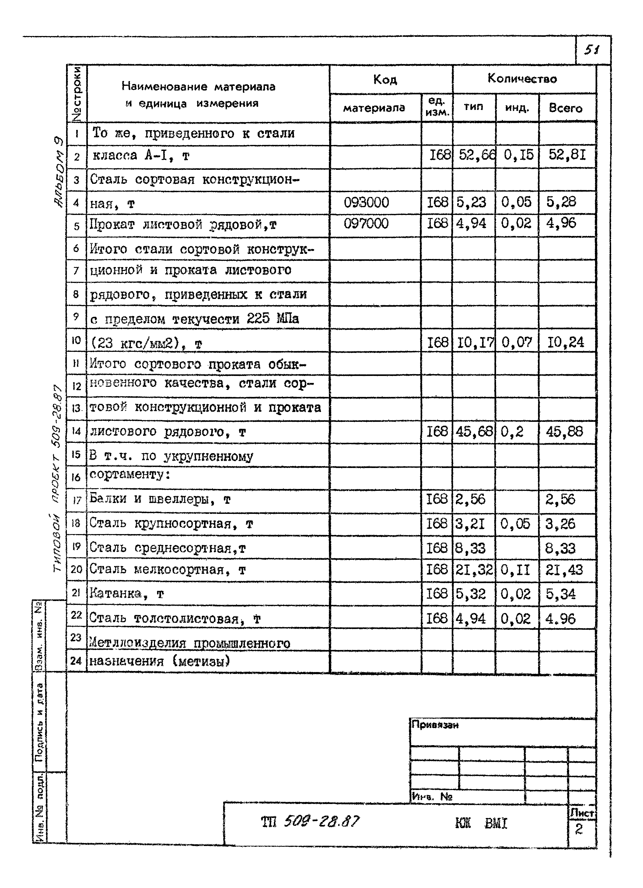 Типовой проект 509-28.87