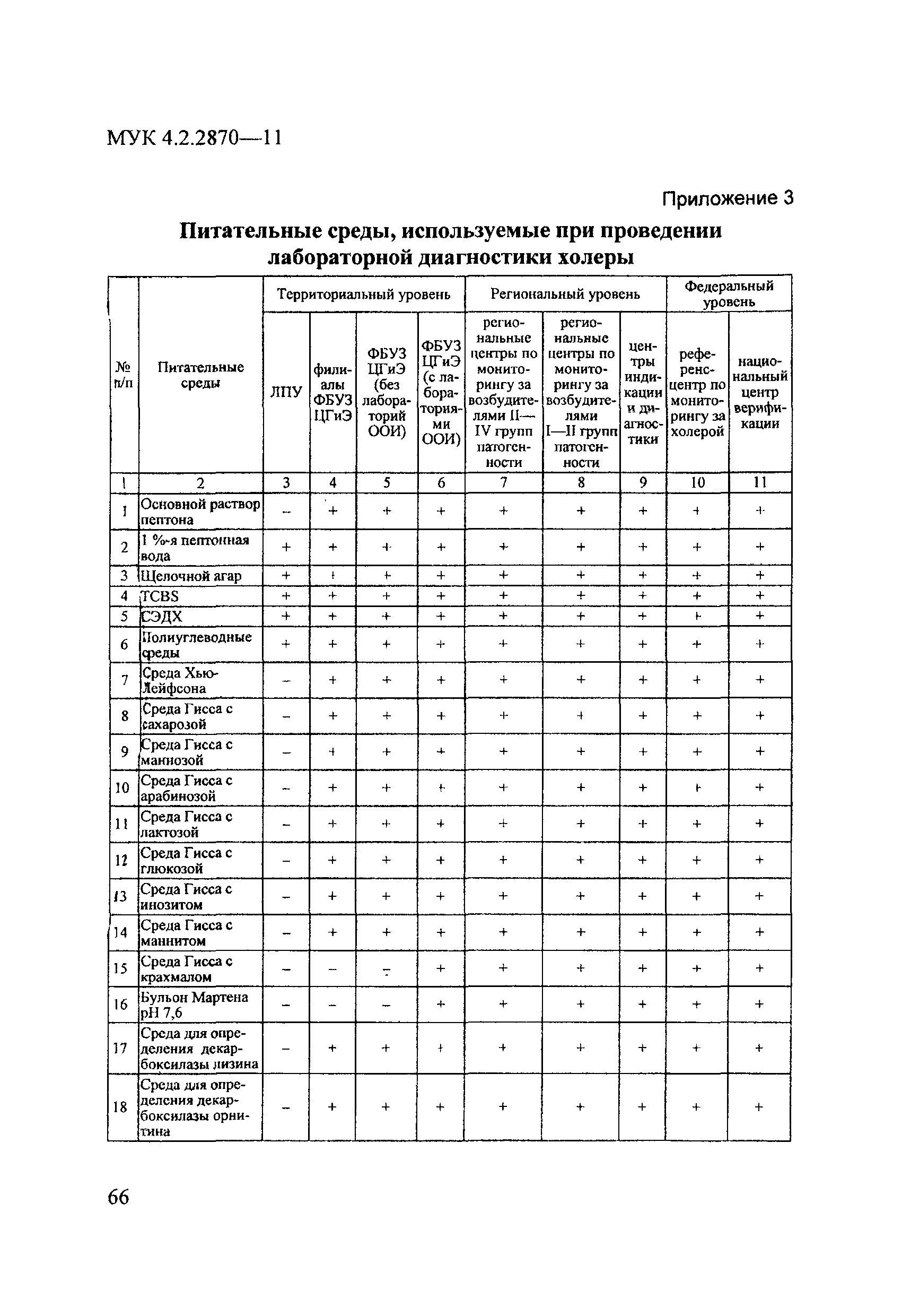 МУК 4.2.2870-11