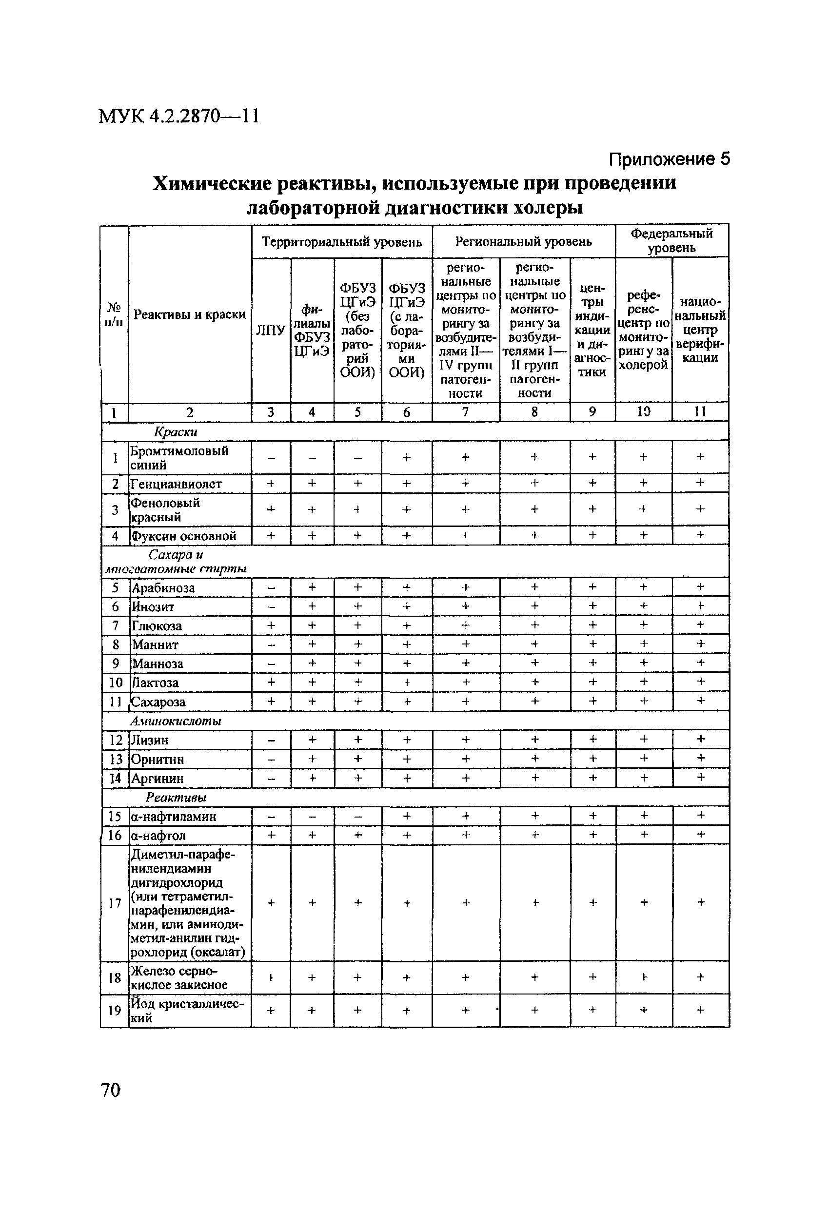 МУК 4.2.2870-11