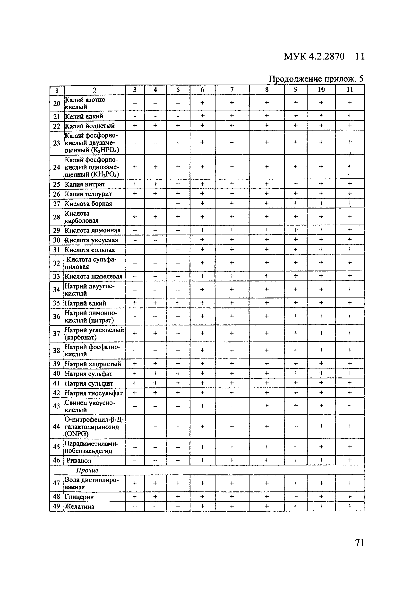 МУК 4.2.2870-11