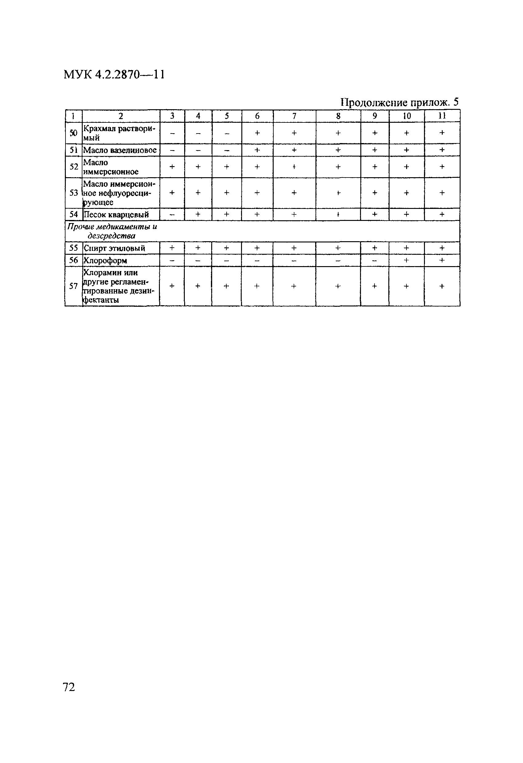 МУК 4.2.2870-11