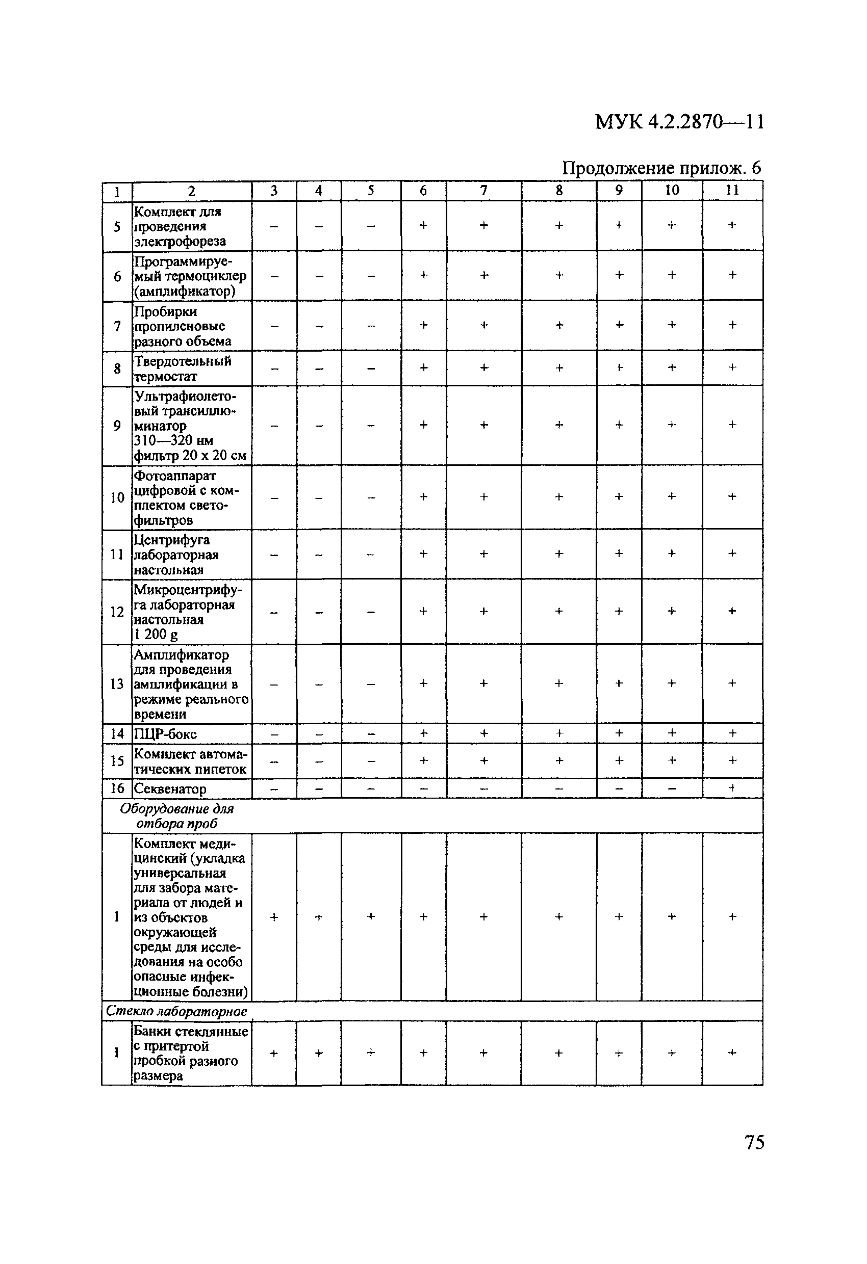 МУК 4.2.2870-11