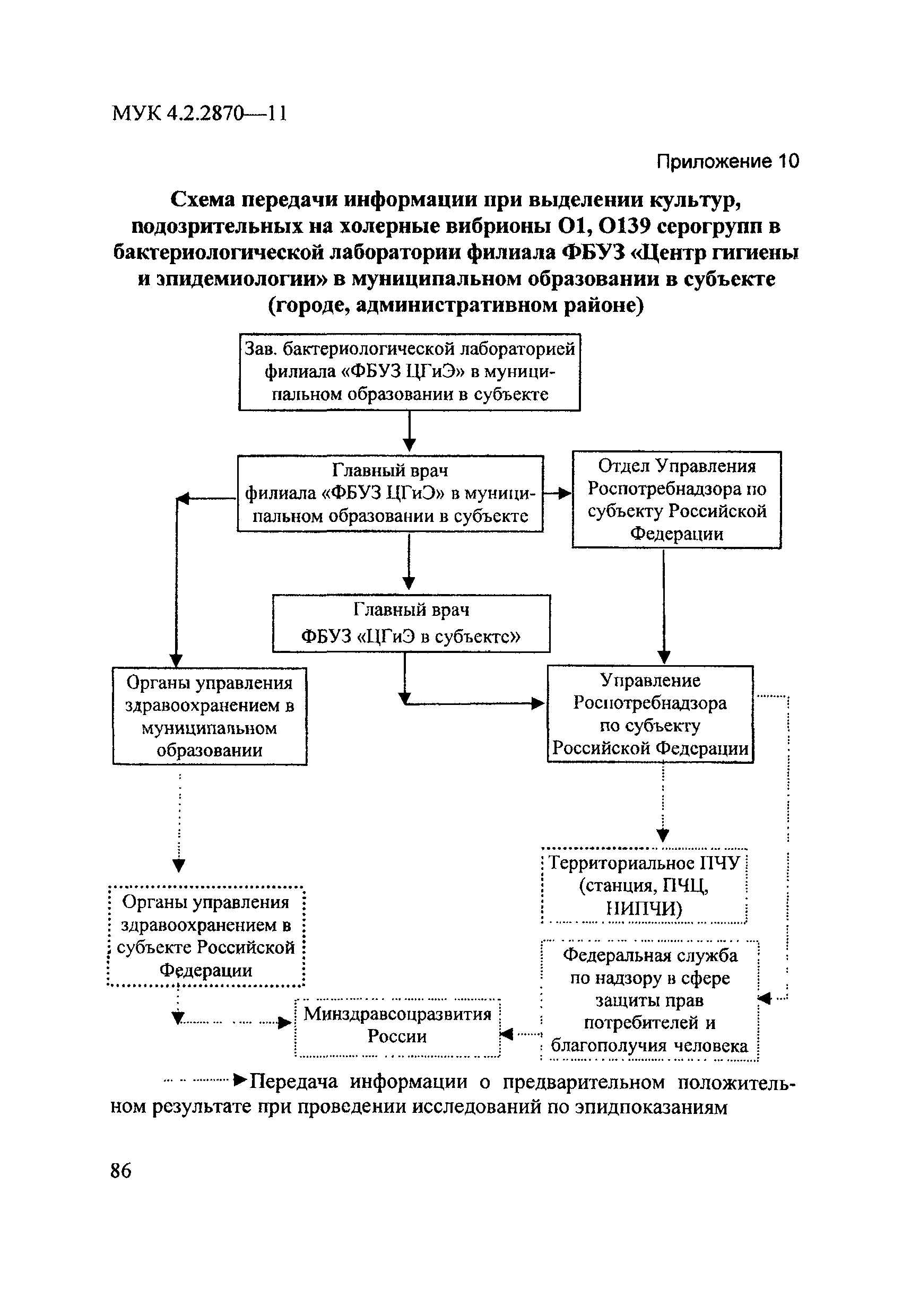 МУК 4.2.2870-11