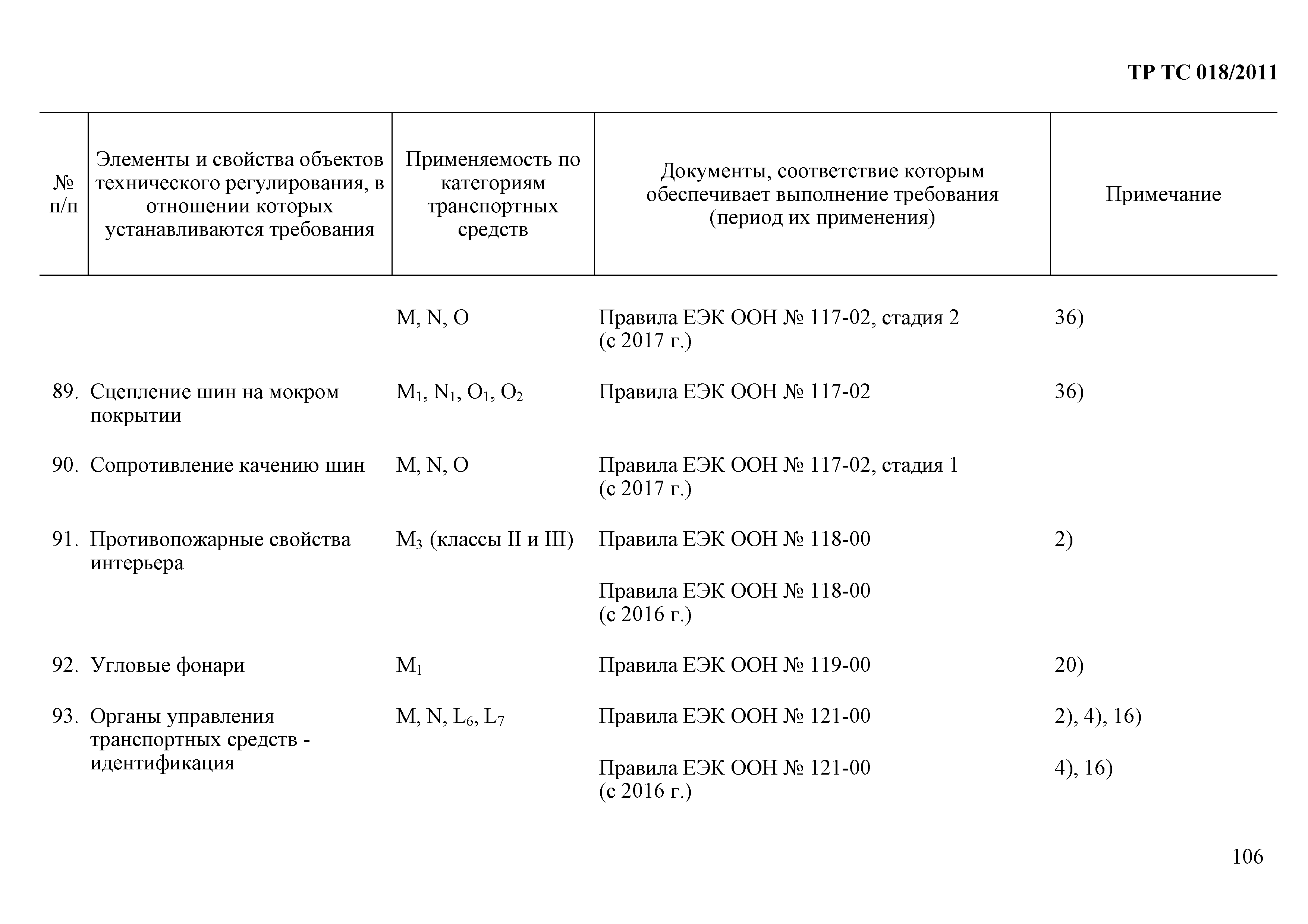Технический регламент Таможенного союза 018/2011