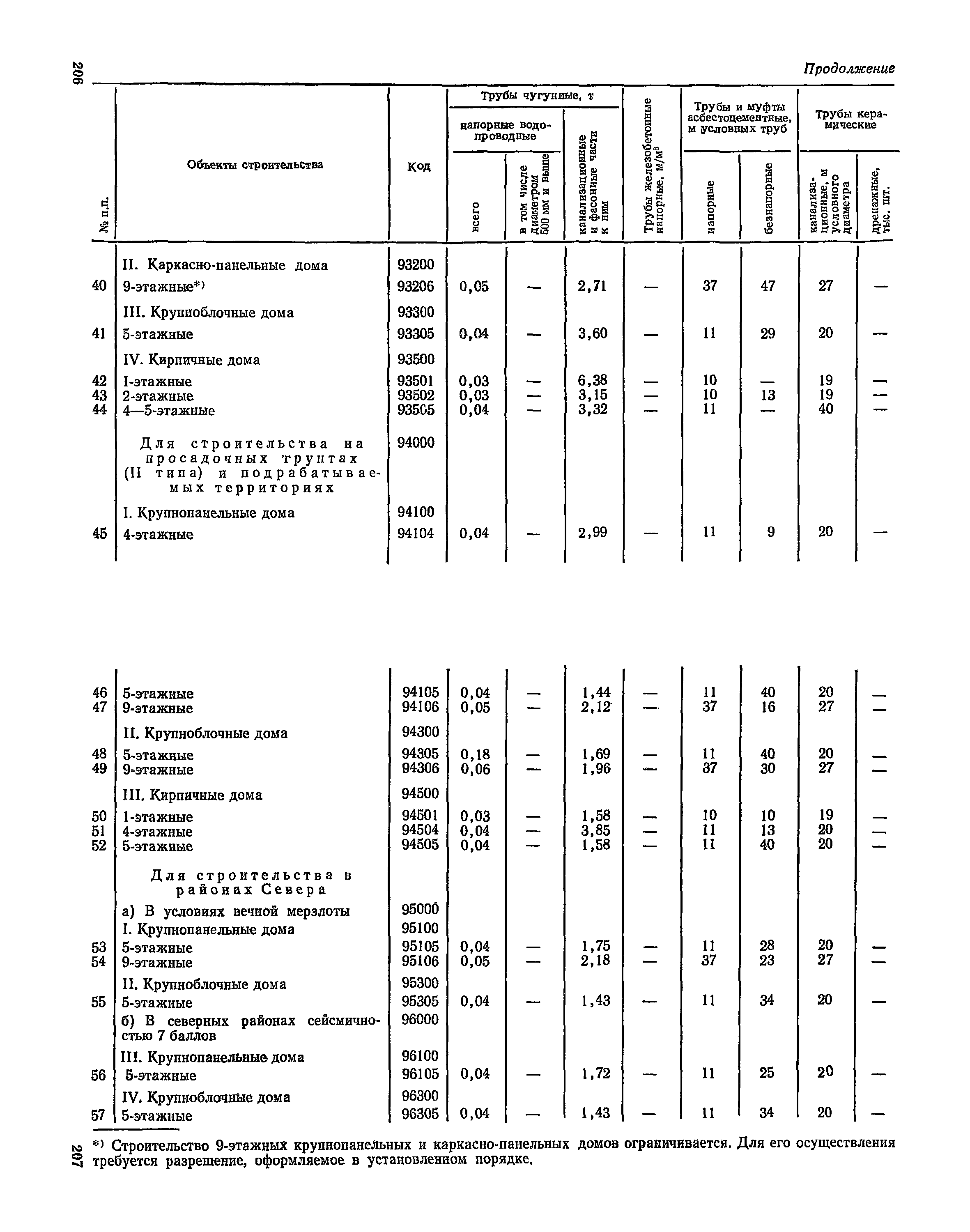 СН 526-80