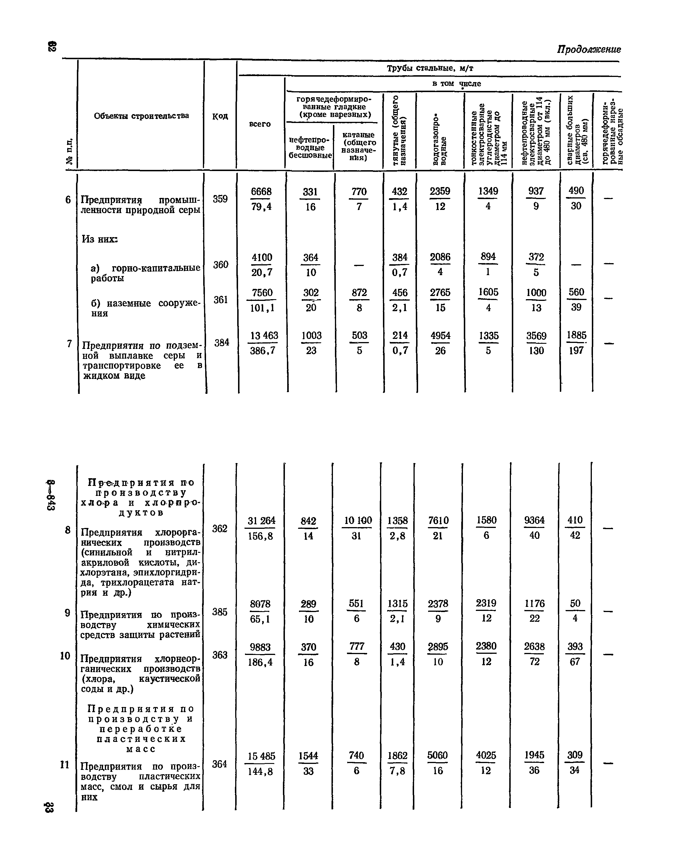 СН 526-80