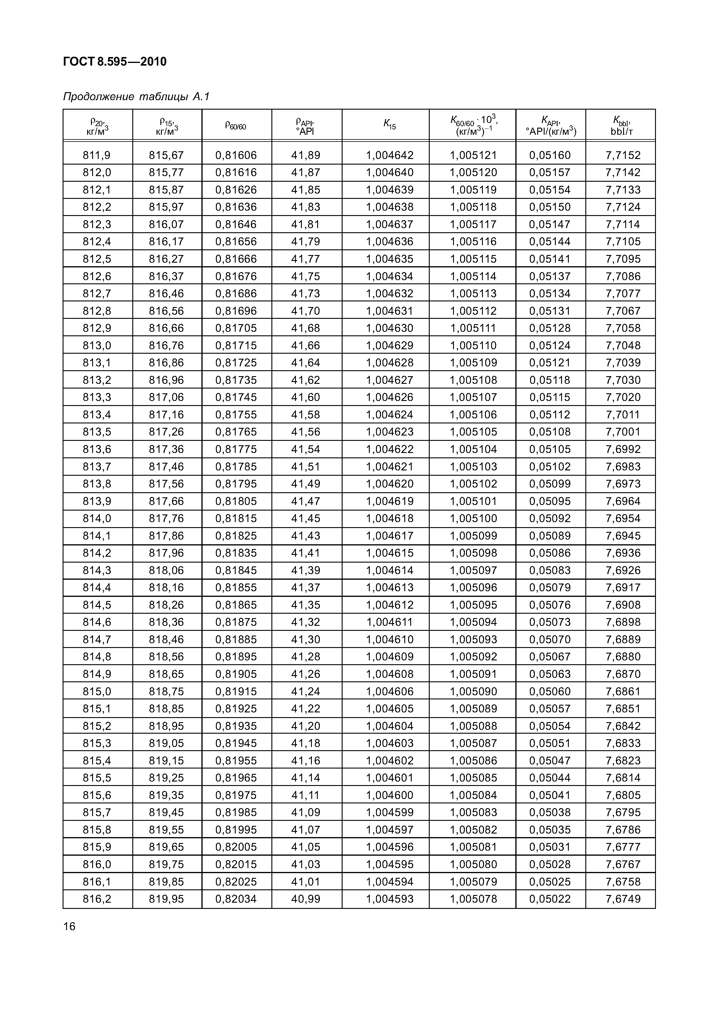 ГОСТ 8.595-2010