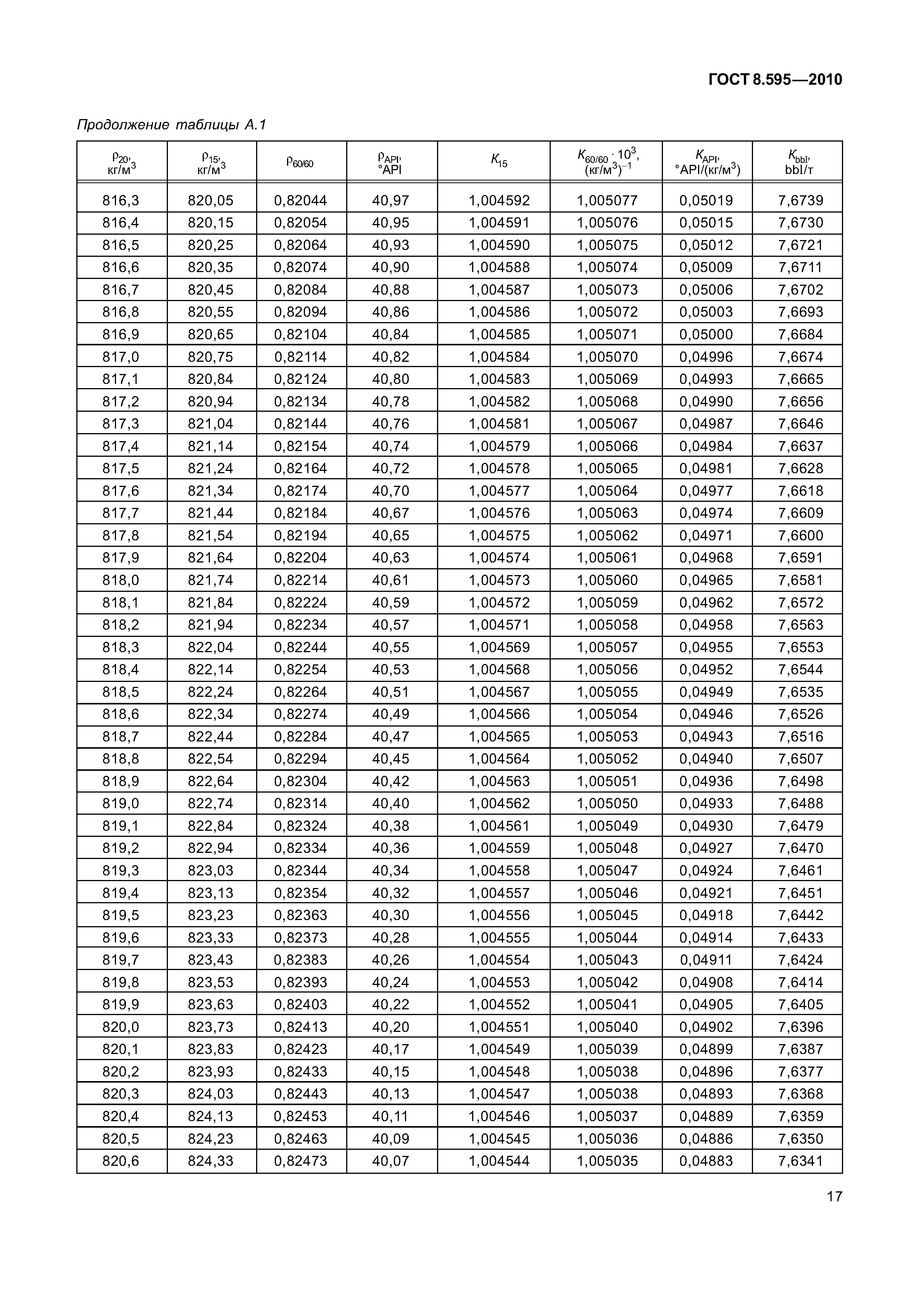 ГОСТ 8.595-2010
