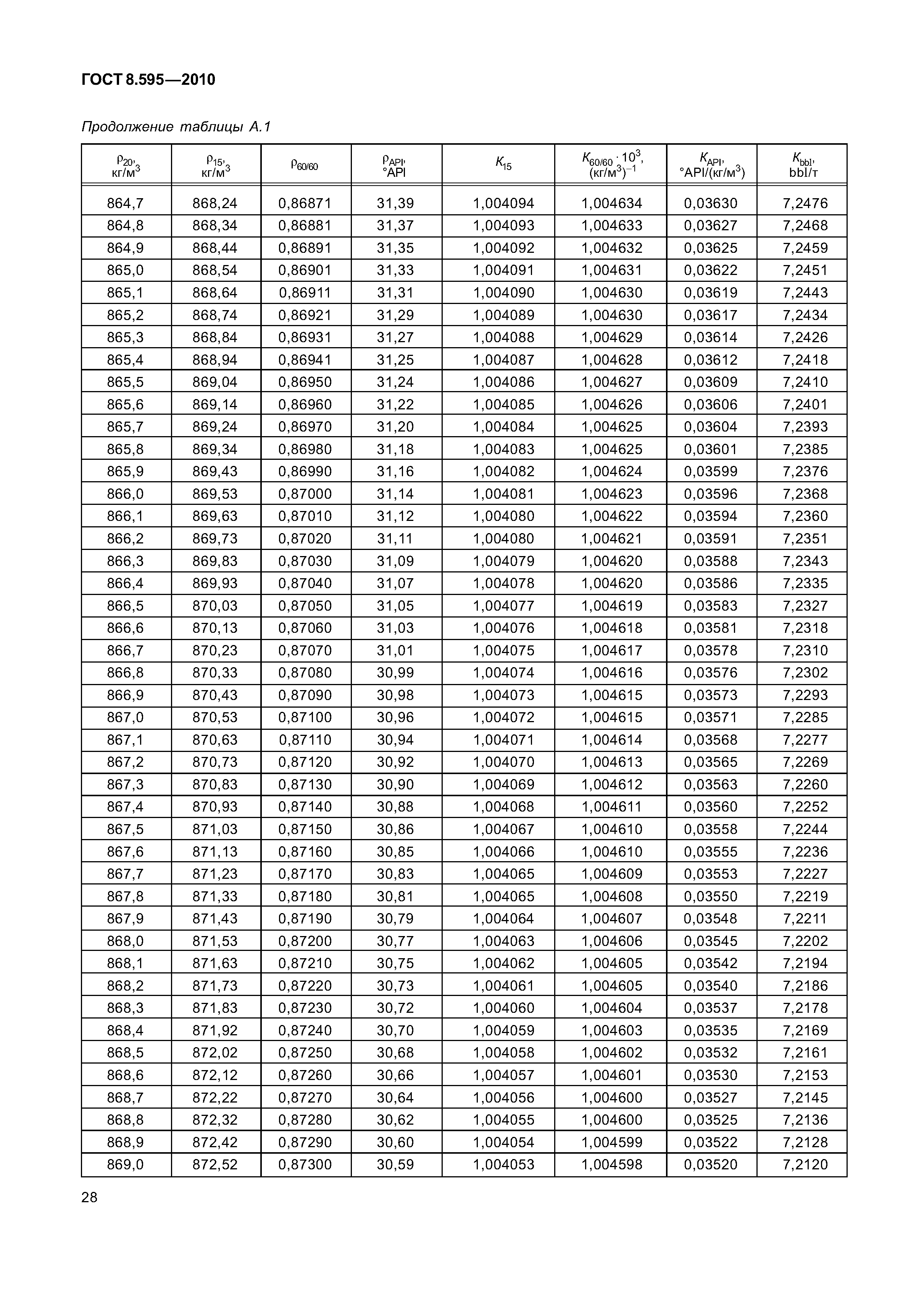 ГОСТ 8.595-2010