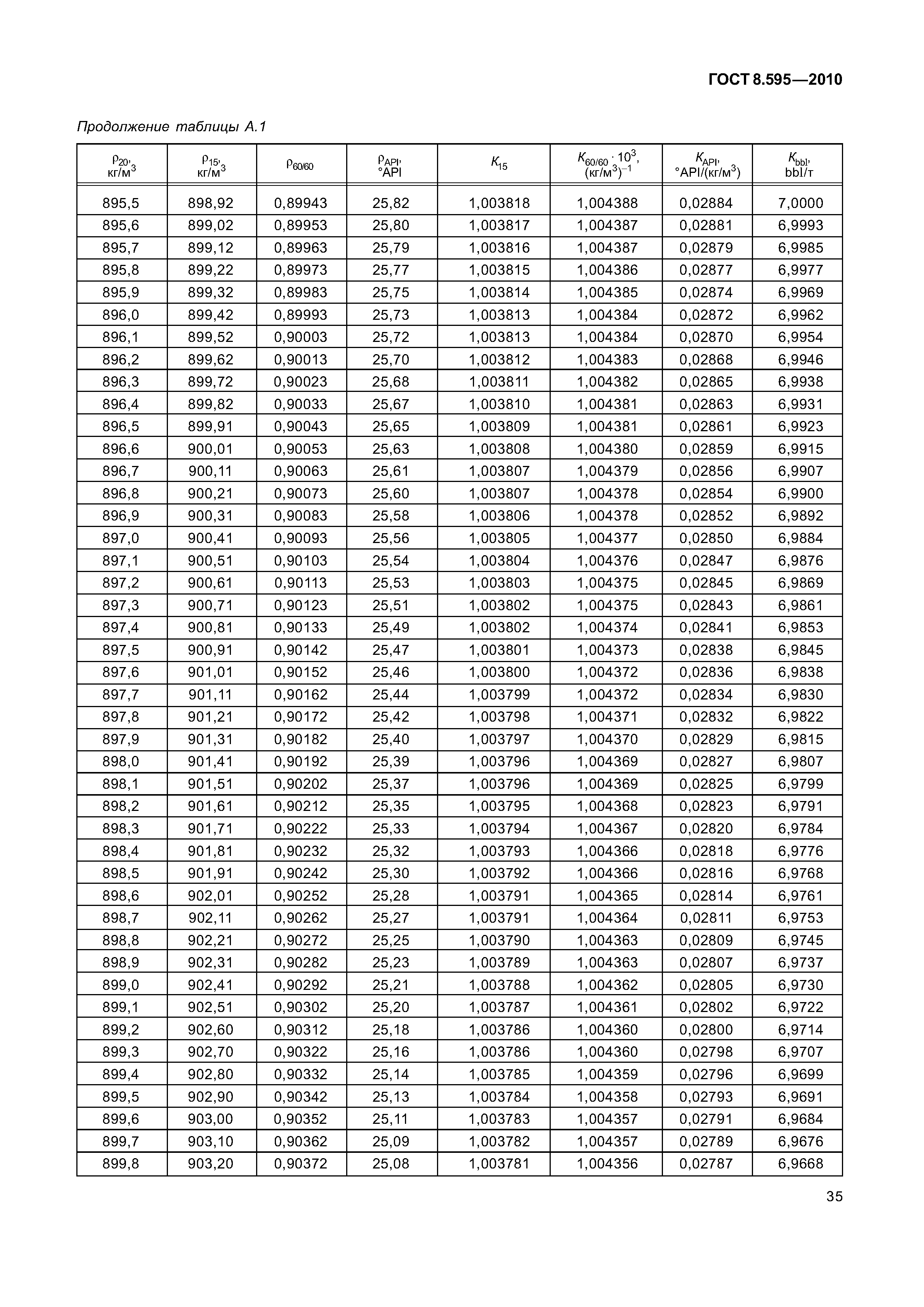 ГОСТ 8.595-2010