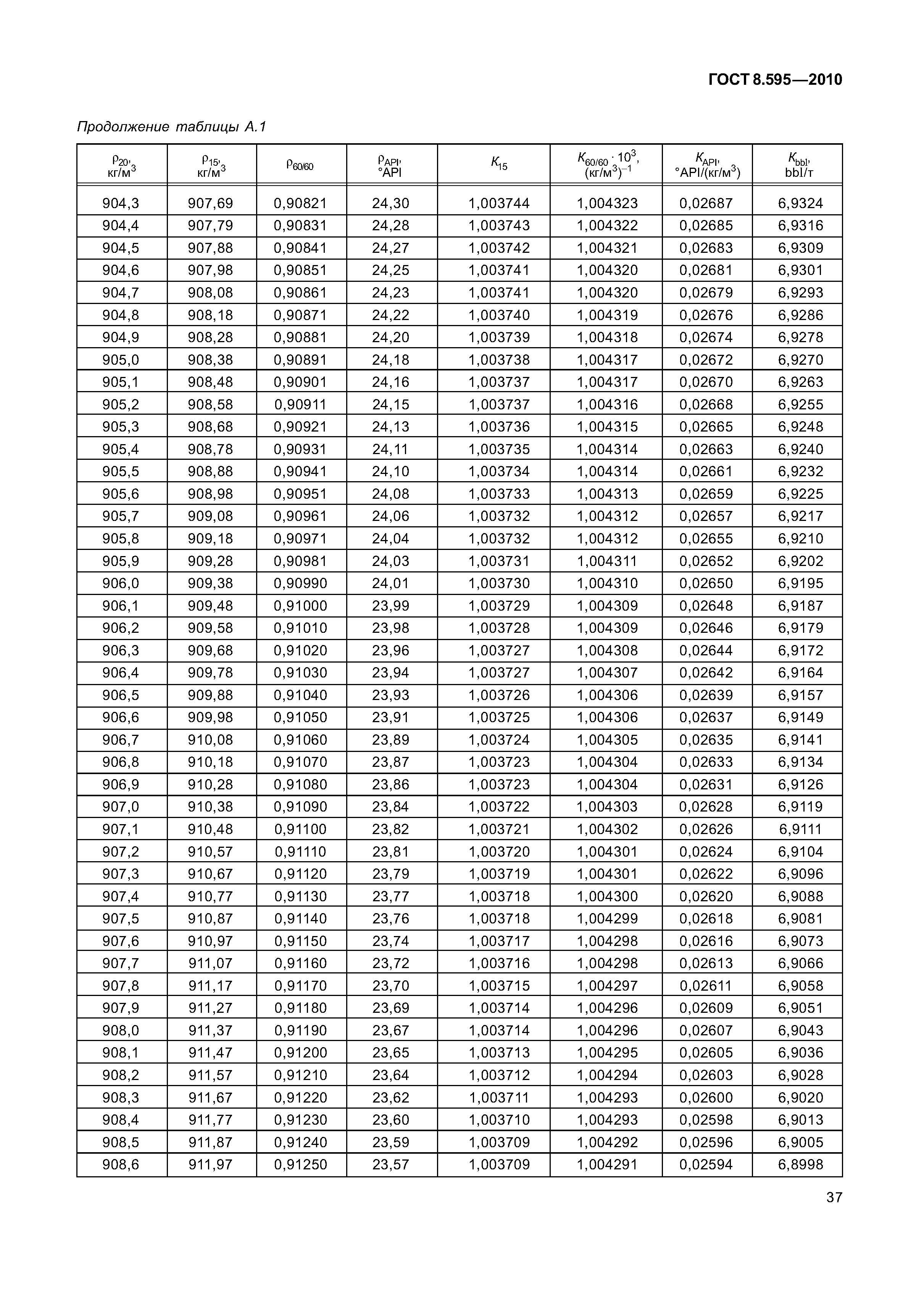 ГОСТ 8.595-2010