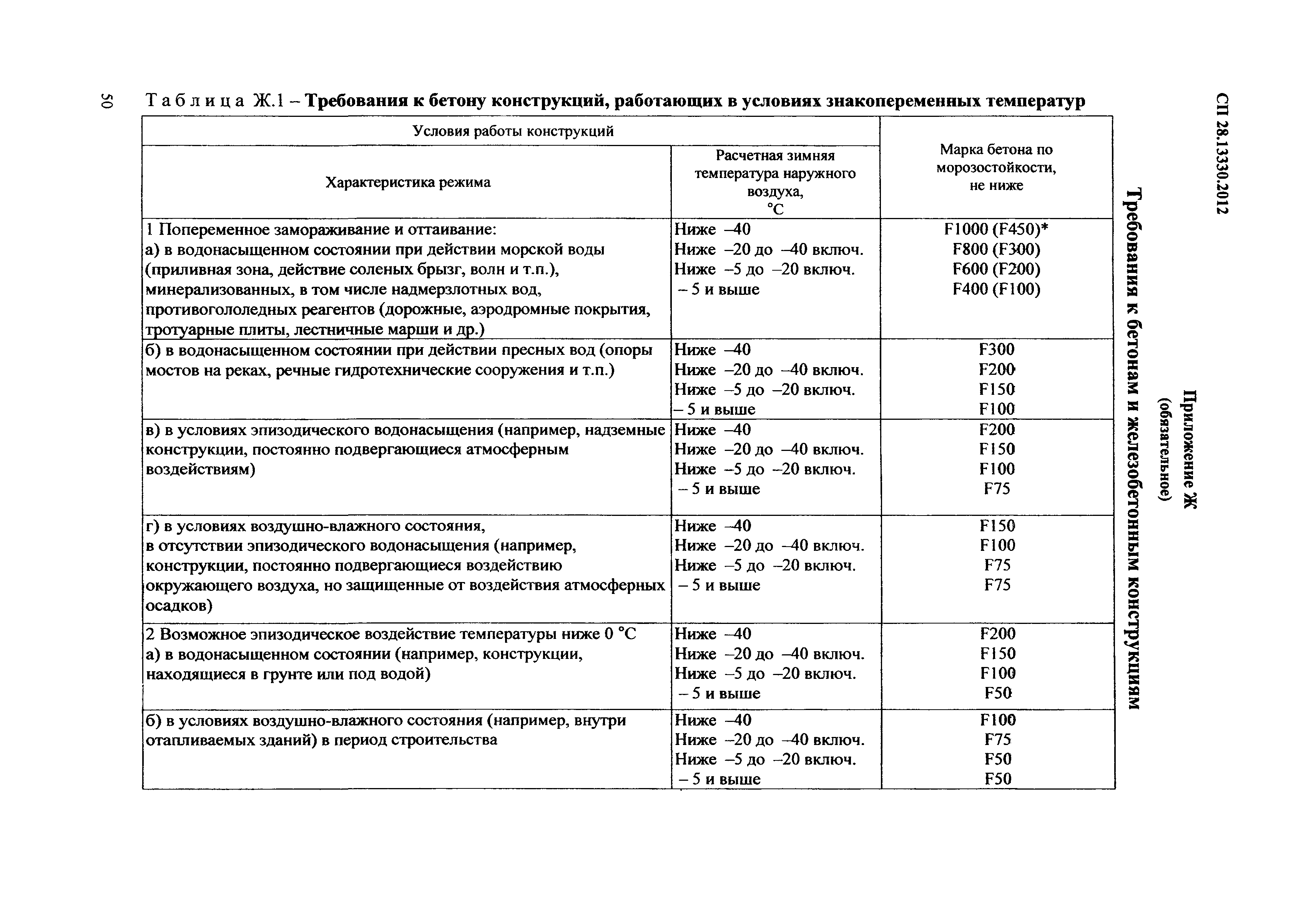 СП 28.13330.2012