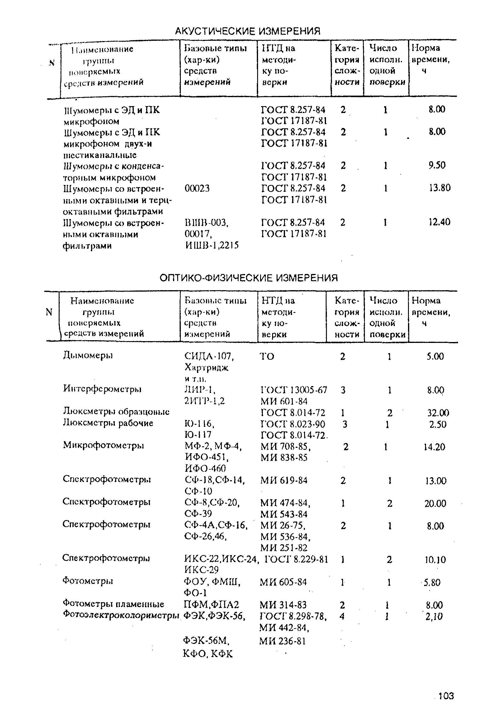 РД 31.2.02-96