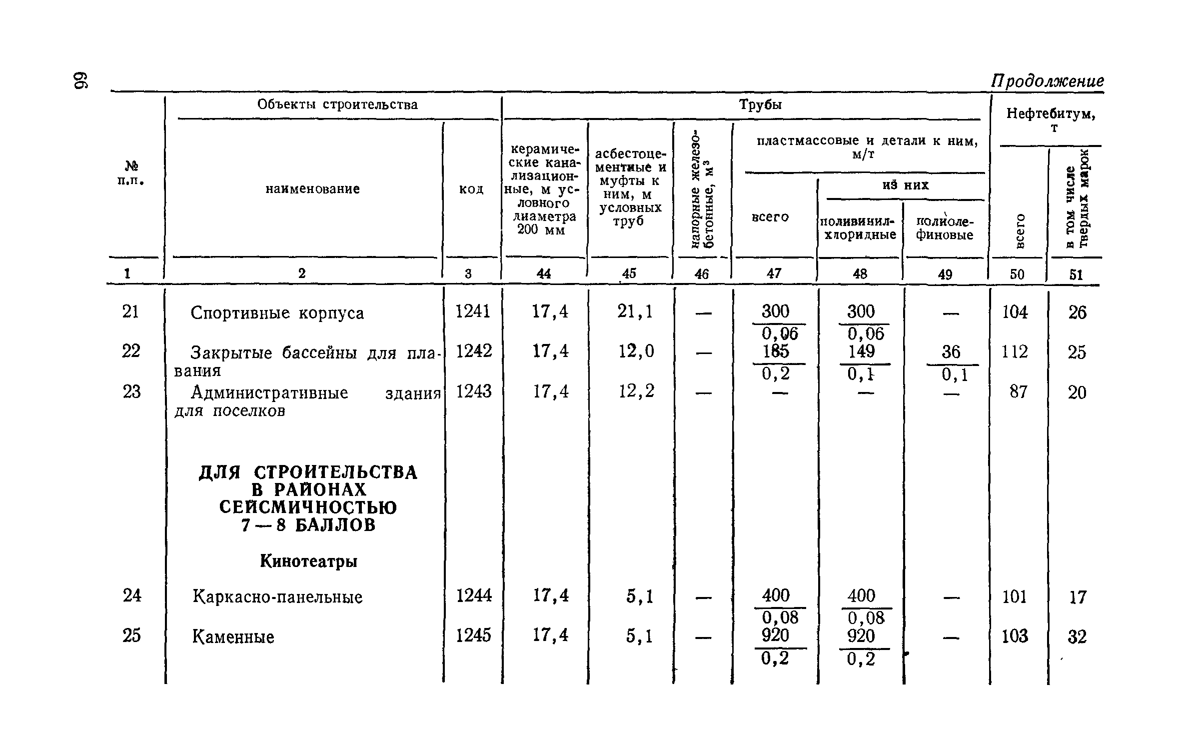СН 256-77