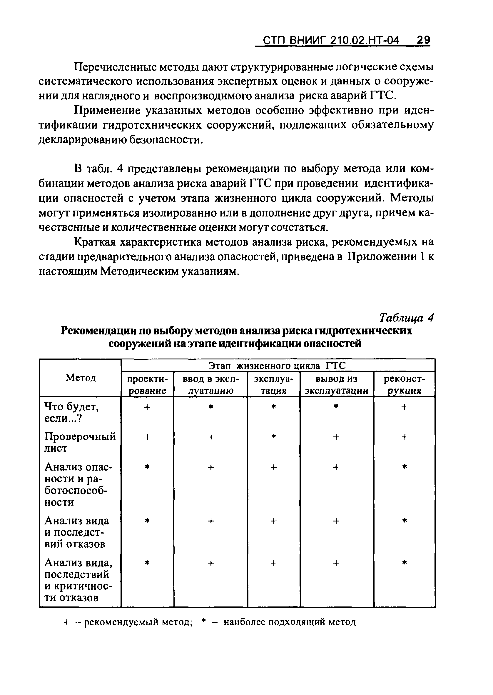 СТП ВНИИГ 210.02.НТ-04