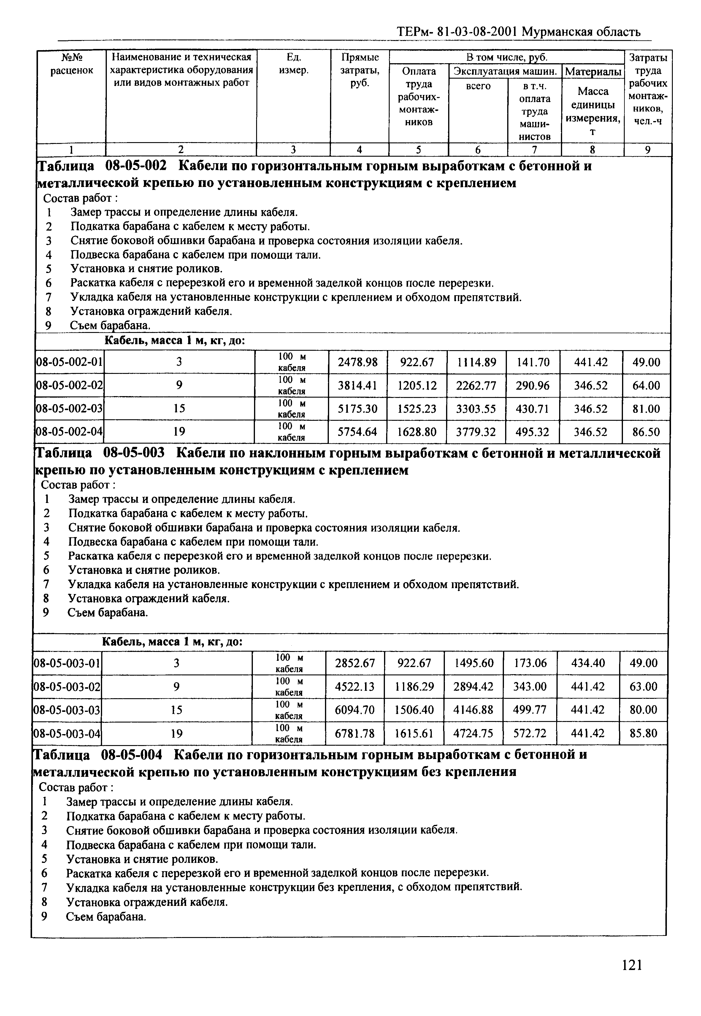 ТЕРм Мурманская область 2001-08