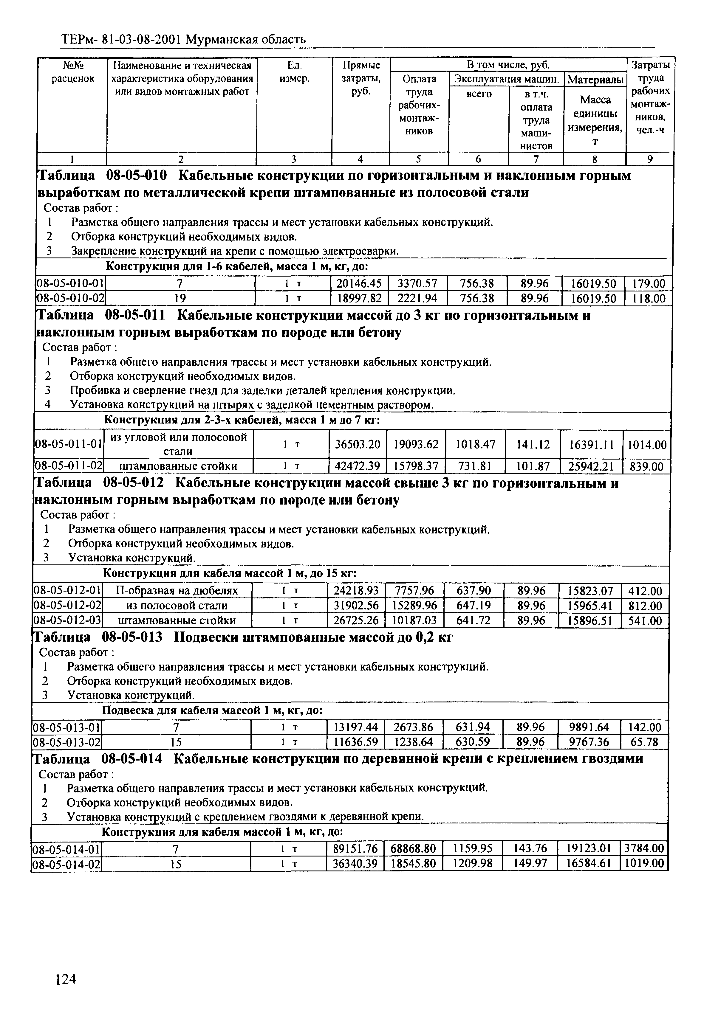ТЕРм Мурманская область 2001-08