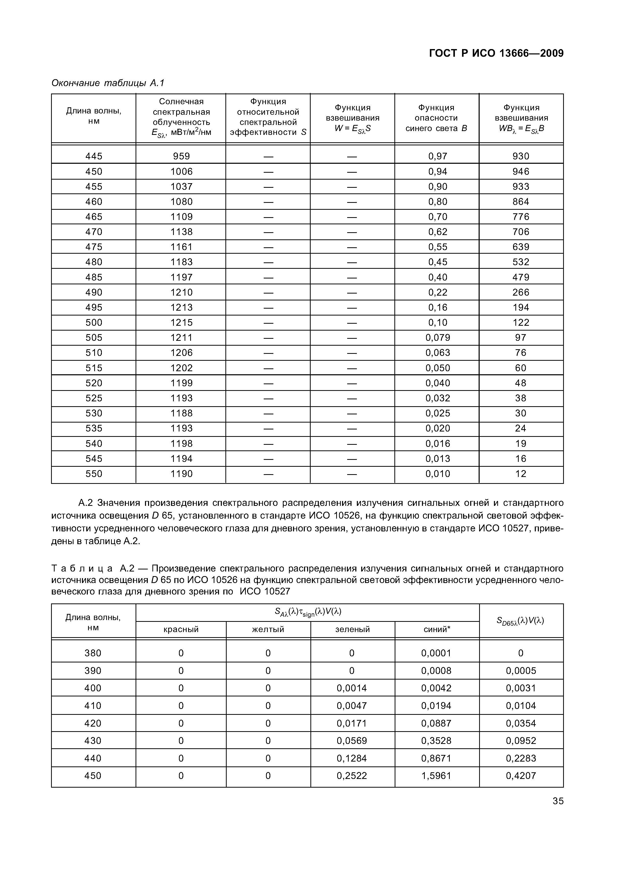 ГОСТ Р ИСО 13666-2009