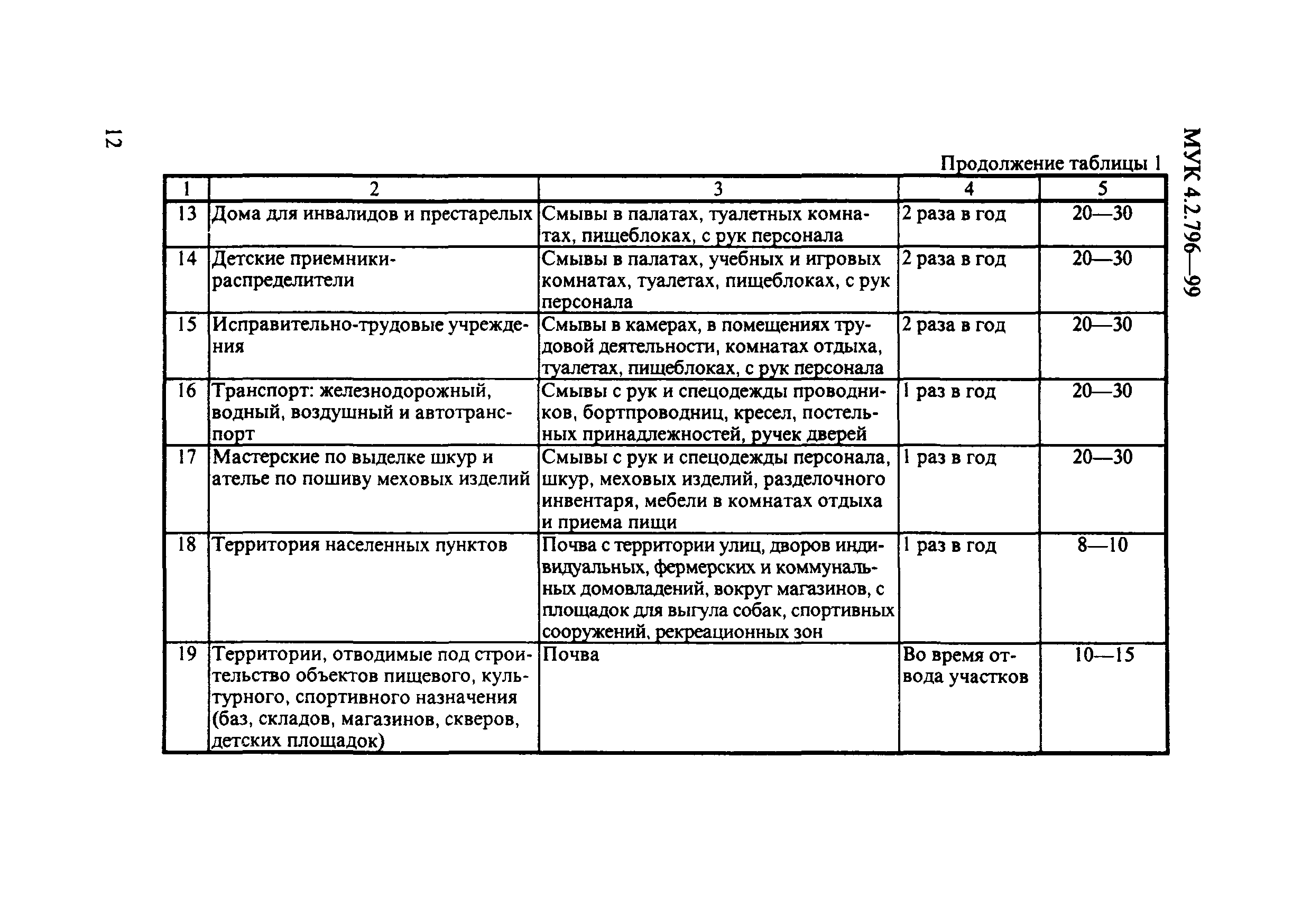 МУК 4.2.796-99