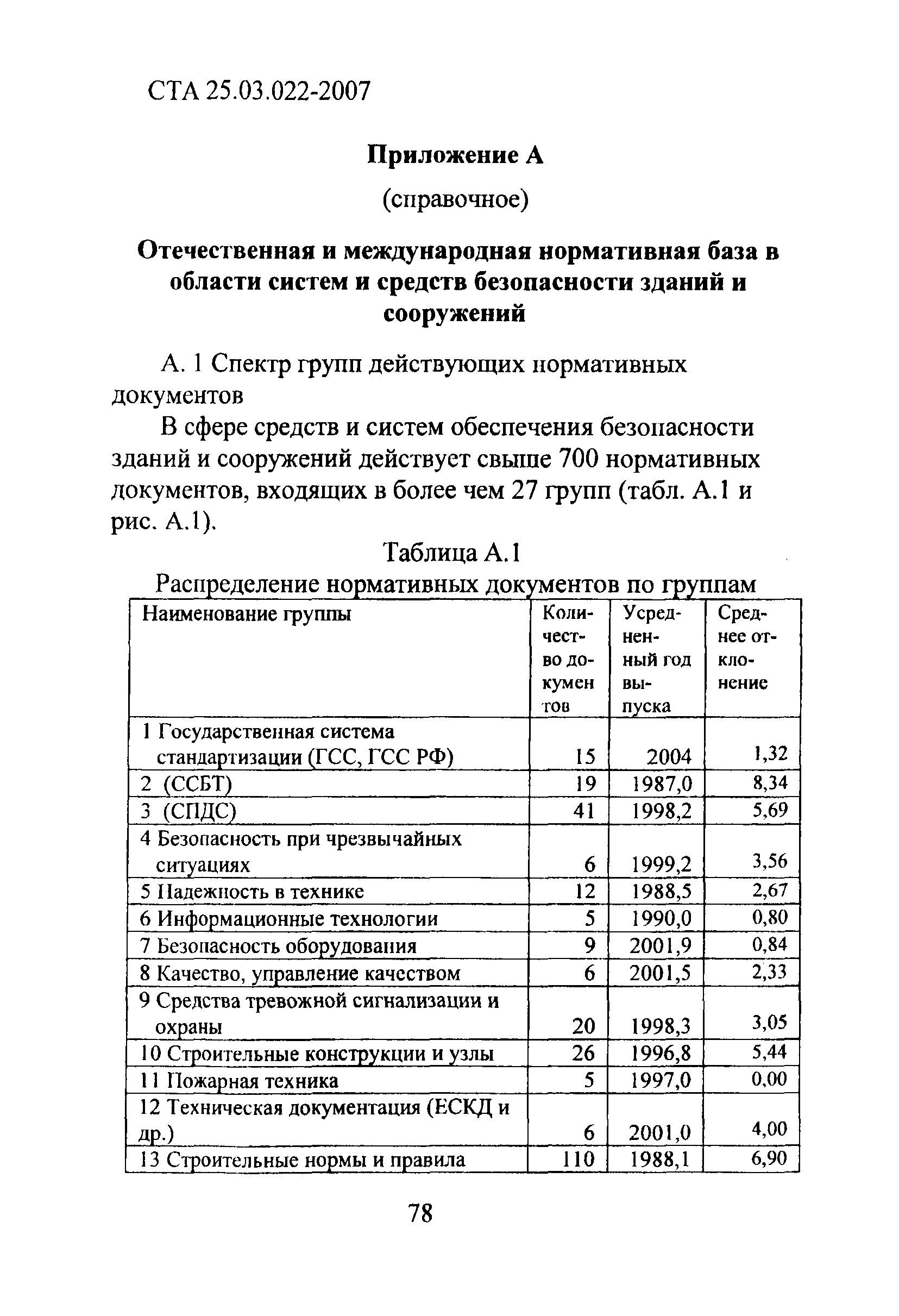 СТА 25.03.022-2007