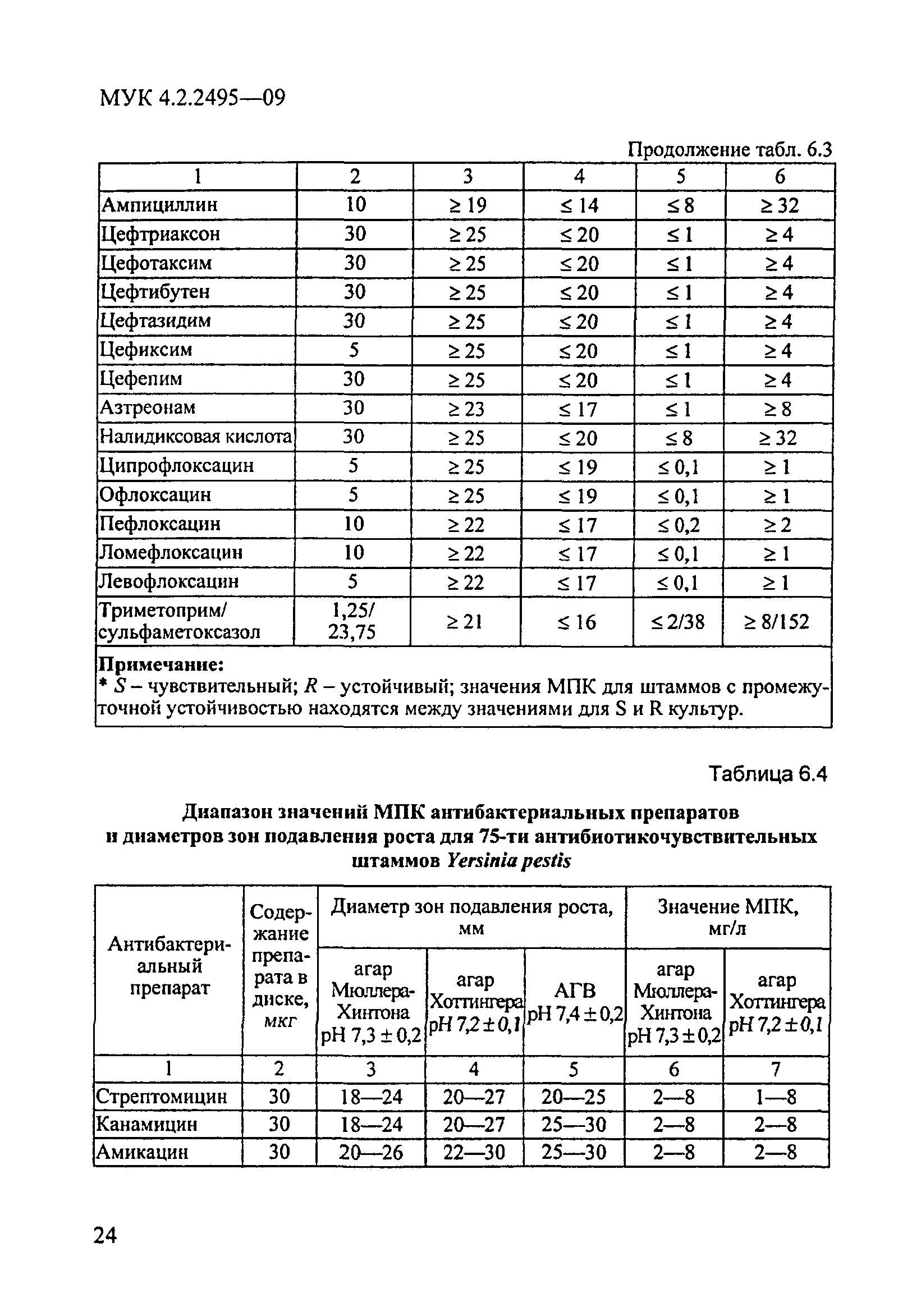 МУК 4.2.2495-09