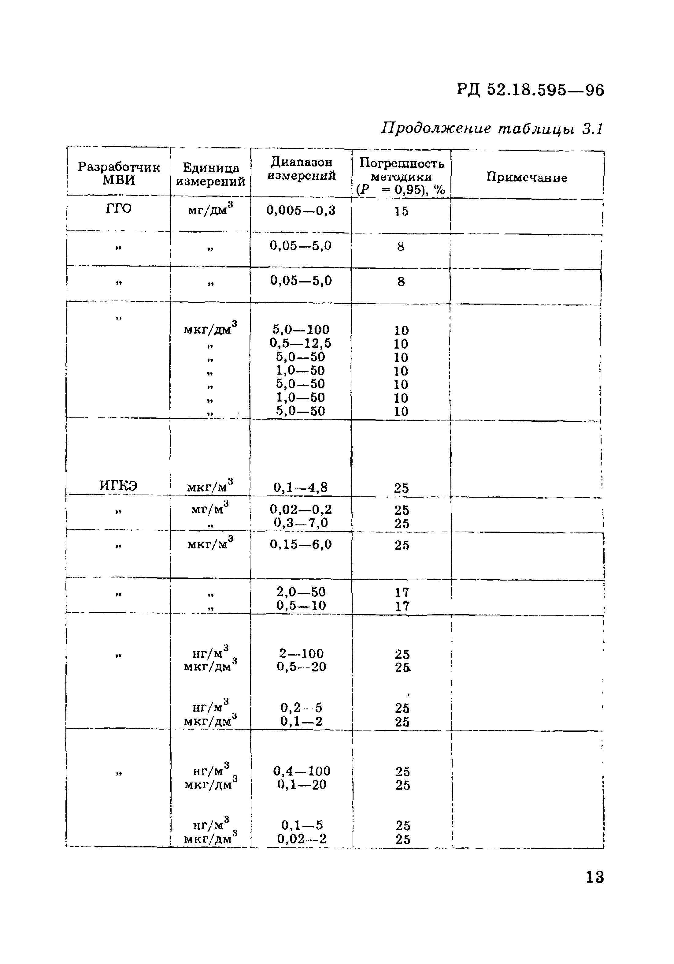 РД 52.18.595-96