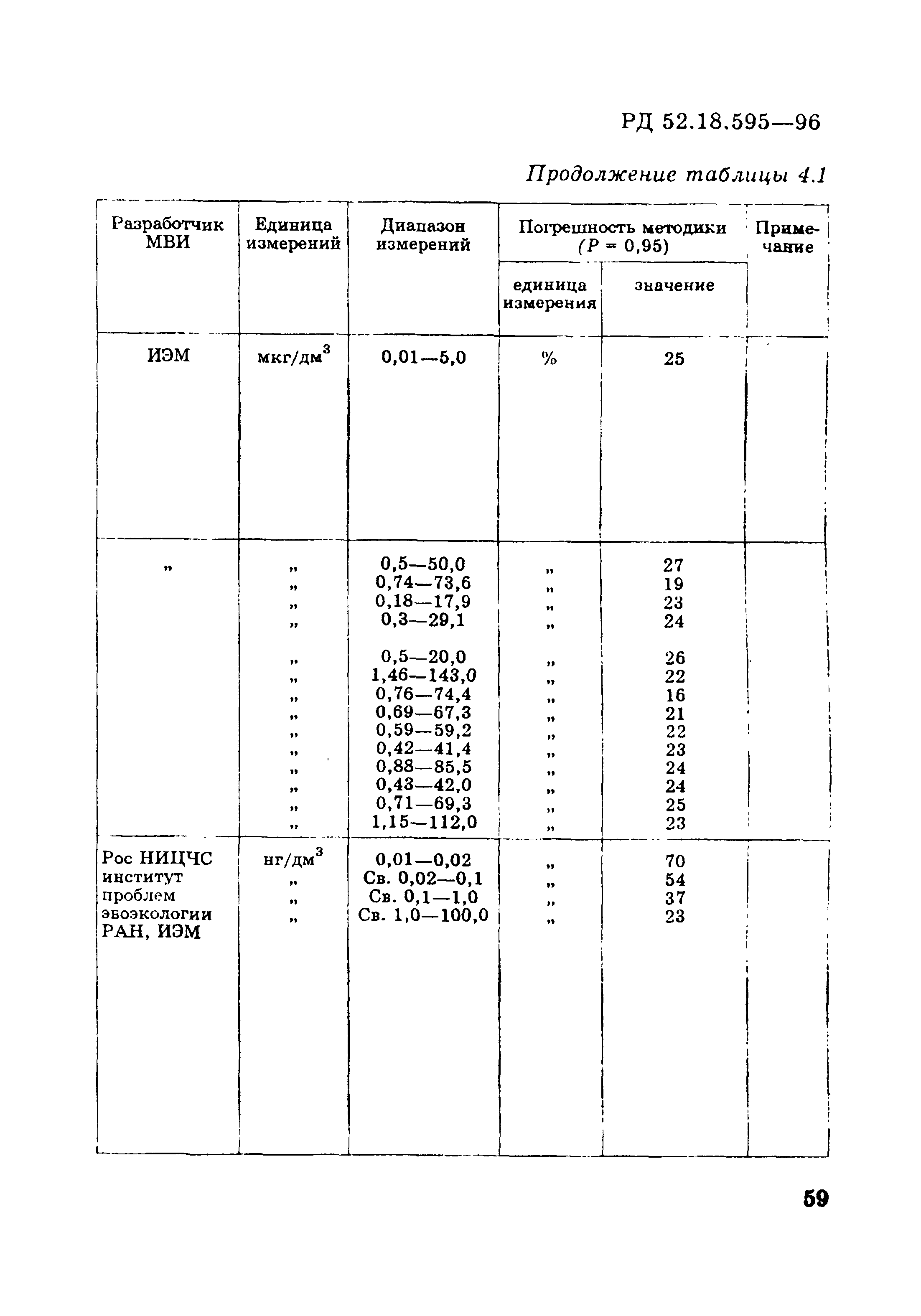 РД 52.18.595-96