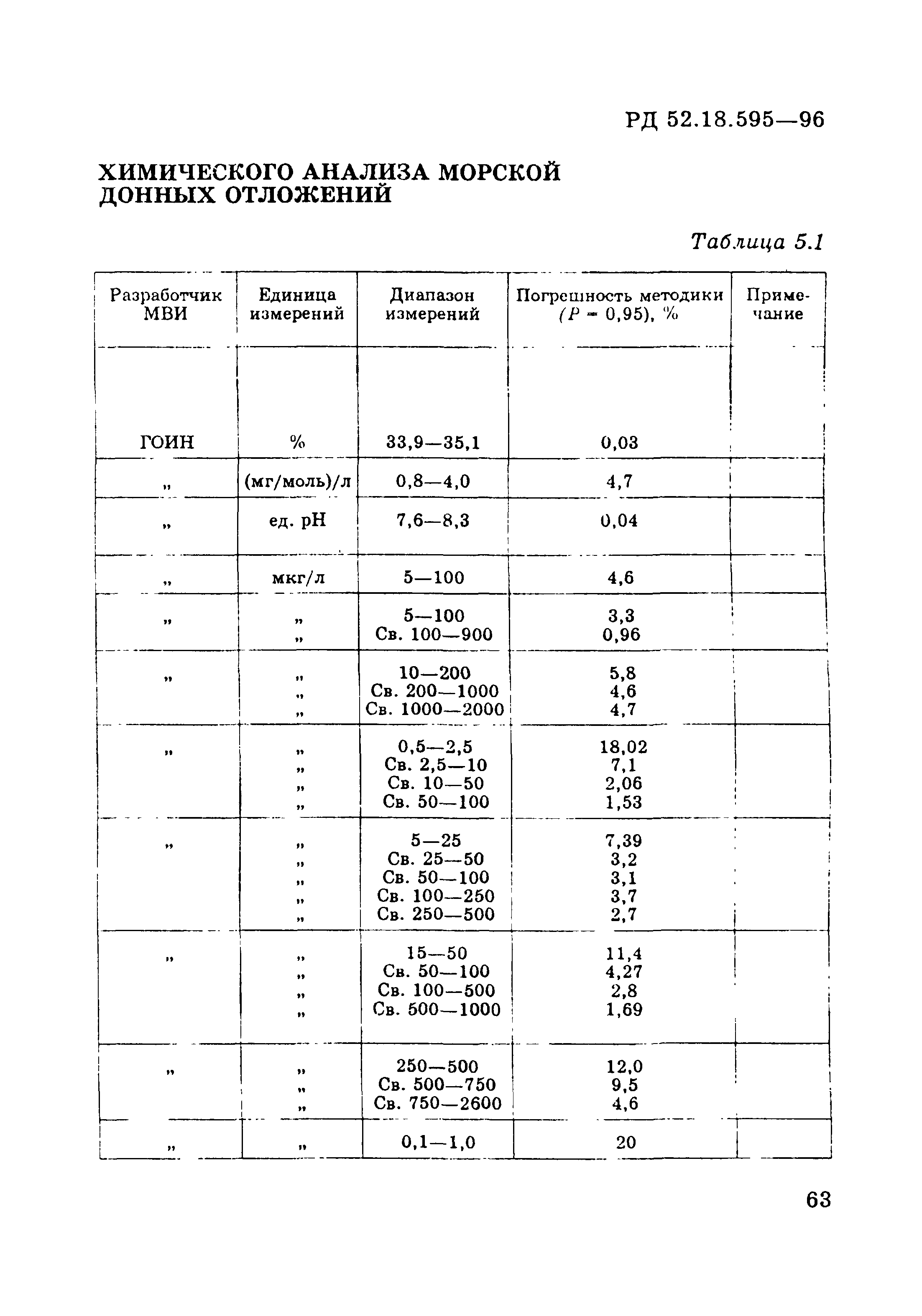 РД 52.18.595-96
