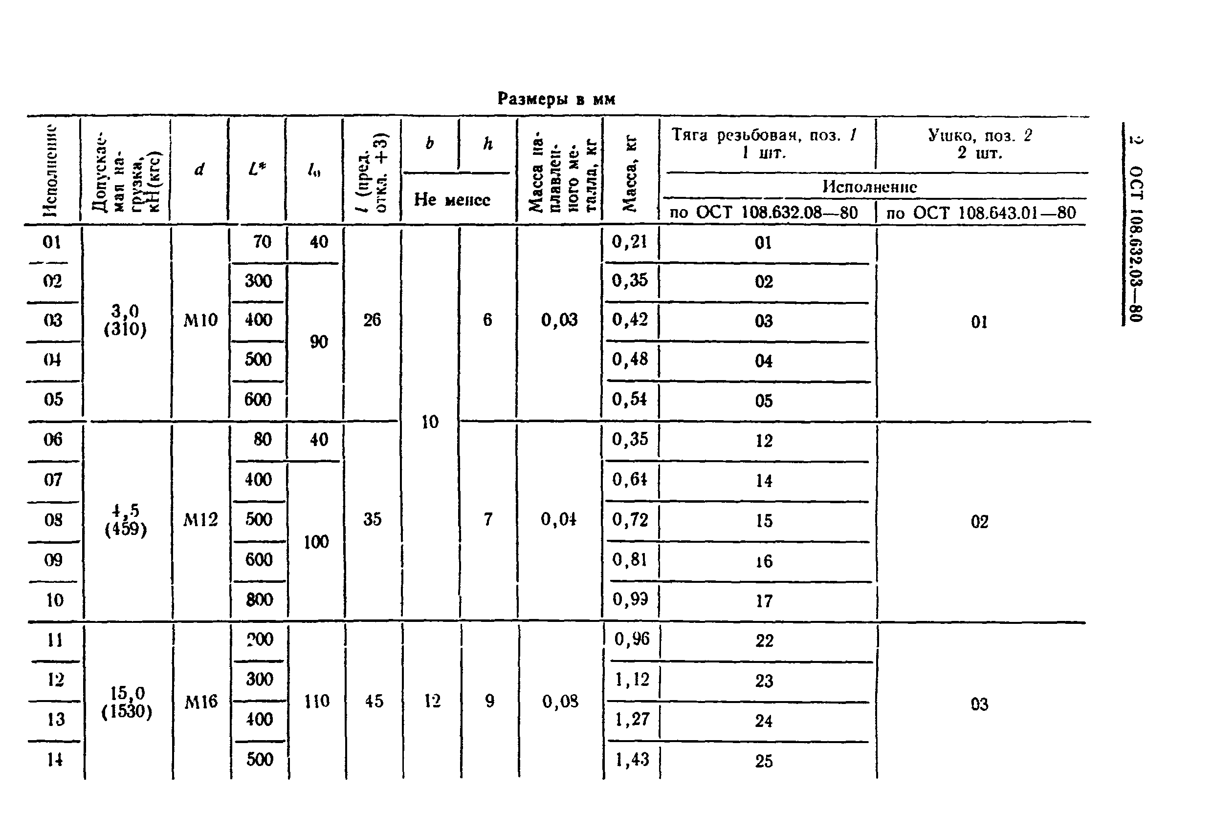 ОСТ 108.632.03-80